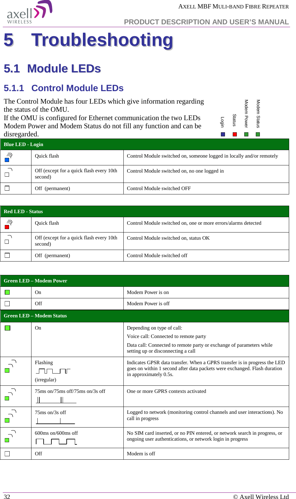  AXELL MBF MULI-BAND FIBRE REPEATER   PRODUCT DESCRIPTION AND USER’S MANUAL 32    © Axell Wireless Ltd 55  TTrroouubblleesshhoooottiinngg  55..11  MMoodduullee  LLEEDDss  5.1.1  Control Module LEDs The Control Module has four LEDs which give information regarding the status of the OMU.  If the OMU is configured for Ethernet communication the two LEDs Modem Power and Modem Status do not fill any function and can be disregarded.  Blue LED - Login  Quick flash Control Module switched on, someone logged in locally and/or remotely  Off (except for a quick flash every 10th second) Control Module switched on, no one logged in   Off  (permanent) Control Module switched OFF  Red LED - Status  Quick flash Control Module switched on, one or more errors/alarms detected  Off (except for a quick flash every 10th second) Control Module switched on, status OK  Off  (permanent) Control Module switched off  Green LED – Modem Status  On       Depending on type of call: Voice call: Connected to remote party Data call: Connected to remote party or exchange of parameters while setting up or disconnecting a call  Flashing  (irregular) Indicates GPSR data transfer. When a GPRS transfer is in progress the LED goes on within 1 second after data packets were exchanged. Flash duration in approximately 0.5s.  75ms on/75ms off/75ms on/3s off  One or more GPRS contexts activated  75ms on/3s off  Logged to network (monitoring control channels and user interactions). No call in progress  600ms on/600ms off  No SIM card inserted, or no PIN entered, or network search in progress, or ongoing user authentications, or network login in progress  Off Modem is off  Modem StatusModem PowerStatusLoginGreen LED – Modem Power  On Modem Power is on  Off Modem Power is off 