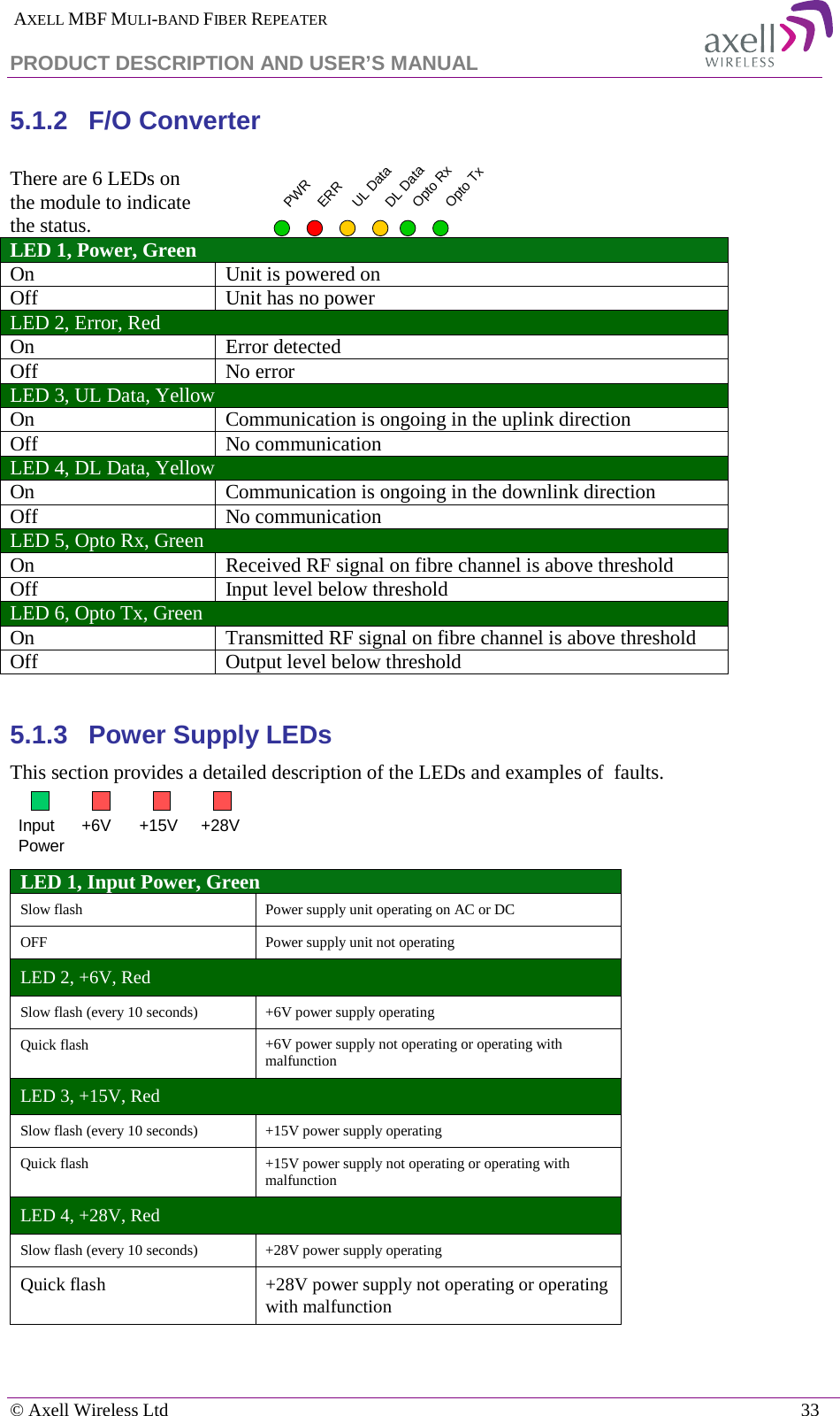  AXELL MBF MULI-BAND FIBER REPEATER PRODUCT DESCRIPTION AND USER’S MANUAL   © Axell Wireless Ltd    33 5.1.2  F/O Converter There are 6 LEDs on the module to indicate the status.            LED 1, Power, Green  On Unit is powered on Off Unit has no power LED 2, Error, Red On Error detected Off No error LED 3, UL Data, Yellow On Communication is ongoing in the uplink direction Off No communication LED 4, DL Data, Yellow On Communication is ongoing in the downlink direction Off No communication LED 5, Opto Rx, Green On Received RF signal on fibre channel is above threshold Off Input level below threshold LED 6, Opto Tx, Green On Transmitted RF signal on fibre channel is above threshold Off Output level below threshold  5.1.3  Power Supply LEDs This section provides a detailed description of the LEDs and examples of  faults.  LED 1, Input Power, Green  Slow flash Power supply unit operating on AC or DC OFF Power supply unit not operating LED 2, +6V, Red Slow flash (every 10 seconds) +6V power supply operating Quick flash +6V power supply not operating or operating with malfunction LED 3, +15V, Red  Slow flash (every 10 seconds) +15V power supply operating Quick flash +15V power supply not operating or operating with malfunction LED 4, +28V, Red Slow flash (every 10 seconds) +28V power supply operating Quick flash +28V power supply not operating or operating with malfunction  PWRERRUL DataDL DataOpto RxOpto TxInput Power +6V +15V +28V