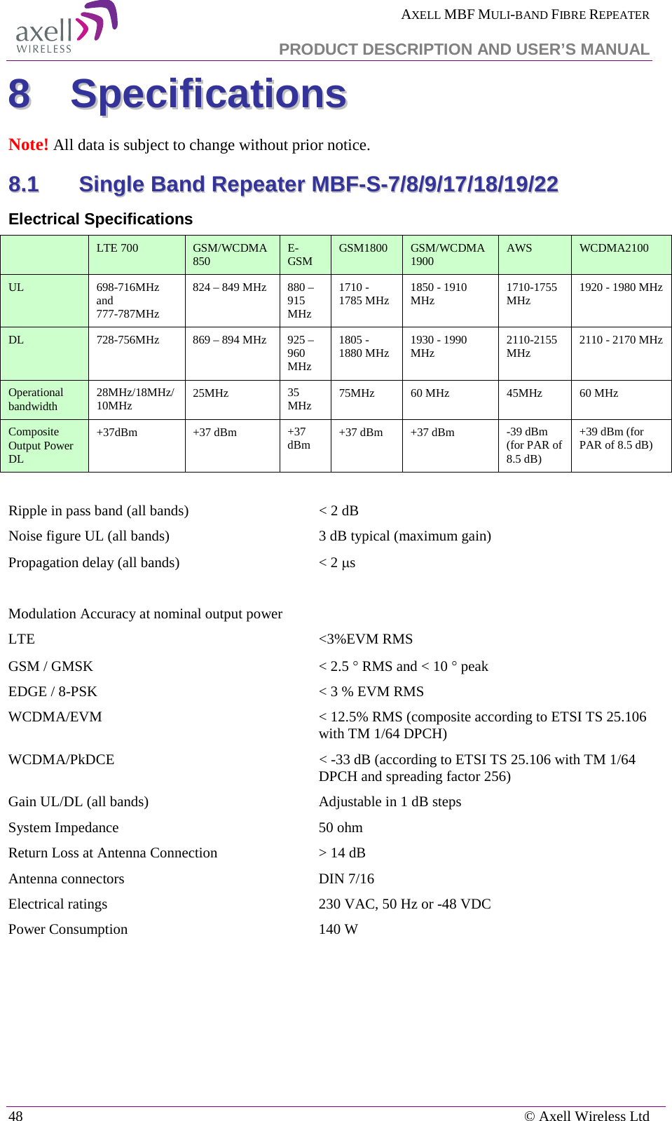  AXELL MBF MULI-BAND FIBRE REPEATER   PRODUCT DESCRIPTION AND USER’S MANUAL 48    © Axell Wireless Ltd 88  SSppeecciiffiiccaattiioonnss  Note! All data is subject to change without prior notice. 88..11  SSiinnggllee  BBaanndd  RReeppeeaatteerr  MMBBFF--SS--77//88//99//1177//1188//1199//2222  Electrical Specifications  LTE 700 GSM/WCDMA 850 E-GSM GSM1800 GSM/WCDMA 1900 AWS WCDMA2100 UL 698-716MHz and  777-787MHz 824 – 849 MHz 880 – 915 MHz  1710 - 1785 MHz 1850 - 1910 MHz 1710-1755 MHz 1920 - 1980 MHz DL 728-756MHz 869 – 894 MHz 925 – 960 MHz  1805 - 1880 MHz 1930 - 1990 MHz 2110-2155 MHz 2110 - 2170 MHz Operational bandwidth 28MHz/18MHz/ 10MHz 25MHz 35 MHz 75MHz 60 MHz 45MHz 60 MHz Composite Output Power DL +37dBm +37 dBm +37 dBm +37 dBm +37 dBm -39 dBm (for PAR of 8.5 dB) +39 dBm (for PAR of 8.5 dB)    Ripple in pass band (all bands) &lt; 2 dB  Noise figure UL (all bands) 3 dB typical (maximum gain) Propagation delay (all bands) &lt; 2 µs   Modulation Accuracy at nominal output power LTE &lt;3%EVM RMS GSM / GMSK  &lt; 2.5 ° RMS and &lt; 10 ° peak  EDGE / 8-PSK   &lt; 3 % EVM RMS WCDMA/EVM &lt; 12.5% RMS (composite according to ETSI TS 25.106 with TM 1/64 DPCH)  WCDMA/PkDCE                                                        &lt; -33 dB (according to ETSI TS 25.106 with TM 1/64 DPCH and spreading factor 256) Gain UL/DL (all bands)  Adjustable in 1 dB steps  System Impedance 50 ohm Return Loss at Antenna Connection &gt; 14 dB   Antenna connectors DIN 7/16 Electrical ratings 230 VAC, 50 Hz or -48 VDC Power Consumption  140 W    