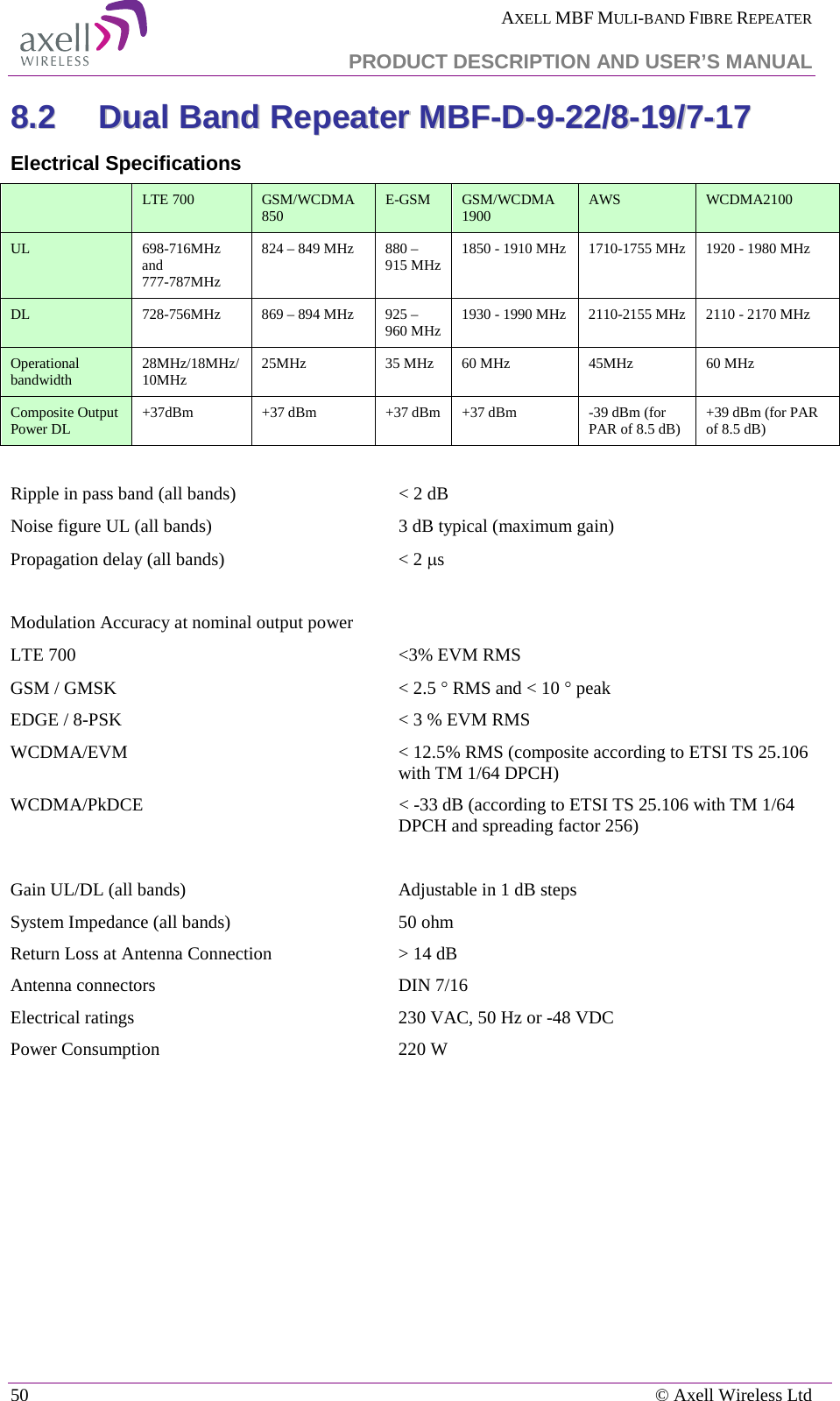  AXELL MBF MULI-BAND FIBRE REPEATER   PRODUCT DESCRIPTION AND USER’S MANUAL 50    © Axell Wireless Ltd 88..22  DDuuaall  BBaanndd  RReeppeeaatteerr  MMBBFF--DD--99--2222//88--1199//77--1177  Electrical Specifications  LTE 700 GSM/WCDMA 850 E-GSM GSM/WCDMA 1900 AWS WCDMA2100 UL 698-716MHz and  777-787MHz 824 – 849 MHz 880 – 915 MHz  1850 - 1910 MHz 1710-1755 MHz 1920 - 1980 MHz DL 728-756MHz 869 – 894 MHz 925 – 960 MHz  1930 - 1990 MHz 2110-2155 MHz 2110 - 2170 MHz Operational bandwidth 28MHz/18MHz/ 10MHz 25MHz 35 MHz 60 MHz 45MHz 60 MHz Composite Output Power DL +37dBm +37 dBm +37 dBm +37 dBm -39 dBm (for PAR of 8.5 dB) +39 dBm (for PAR of 8.5 dB)  Ripple in pass band (all bands) &lt; 2 dB  Noise figure UL (all bands) 3 dB typical (maximum gain) Propagation delay (all bands) &lt; 2 µs   Modulation Accuracy at nominal output power LTE 700 &lt;3% EVM RMS GSM / GMSK  &lt; 2.5 ° RMS and &lt; 10 ° peak EDGE / 8-PSK   &lt; 3 % EVM RMS WCDMA/EVM &lt; 12.5% RMS (composite according to ETSI TS 25.106 with TM 1/64 DPCH)  WCDMA/PkDCE                                                        &lt; -33 dB (according to ETSI TS 25.106 with TM 1/64 DPCH and spreading factor 256)  Gain UL/DL (all bands)  Adjustable in 1 dB steps  System Impedance (all bands) 50 ohm Return Loss at Antenna Connection &gt; 14 dB   Antenna connectors DIN 7/16 Electrical ratings 230 VAC, 50 Hz or -48 VDC Power Consumption  220 W    