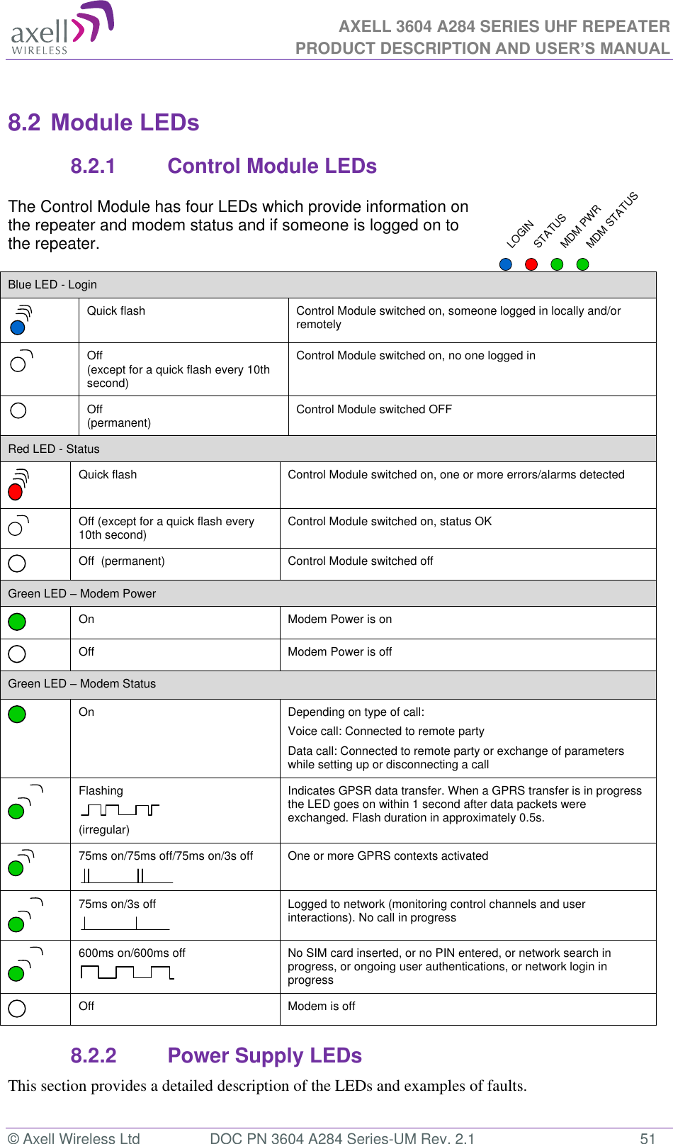 AXELL 3604 A284 SERIES UHF REPEATER PRODUCT DESCRIPTION AND USER’S MANUAL  © Axell Wireless Ltd  DOC PN 3604 A284 Series-UM Rev. 2.1  51  8.2 Module LEDs 8.2.1  Control Module LEDs The Control Module has four LEDs which provide information on the repeater and modem status and if someone is logged on to the repeater.    Blue LED - Login  Quick flash Control Module switched on, someone logged in locally and/or remotely  Off (except for a quick flash every 10th second) Control Module switched on, no one logged in   Off  (permanent) Control Module switched OFF Red LED - Status  Quick flash Control Module switched on, one or more errors/alarms detected  Off (except for a quick flash every 10th second) Control Module switched on, status OK  Off  (permanent) Control Module switched offGreen LED  Modem Power  On Modem Power is on  Off Modem Power is off Green LED  Modem Status  On       Depending on type of call: Voice call: Connected to remote party Data call: Connected to remote party or exchange of parameters while setting up or disconnecting a call  Flashing  (irregular) Indicates GPSR data transfer. When a GPRS transfer is in progress the LED goes on within 1 second after data packets were exchanged. Flash duration in approximately 0.5s.  75ms on/75ms off/75ms on/3s off  One or more GPRS contexts activated  75ms on/3s off  Logged to network (monitoring control channels and user interactions). No call in progress  600ms on/600ms off  No SIM card inserted, or no PIN entered, or network search in progress, or ongoing user authentications, or network login in progress  Off Modem is off 8.2.2  Power Supply LEDs This section provides a detailed description of the LEDs and examples of faults. LOGINSTATUSMDM PWRMDM STATUS