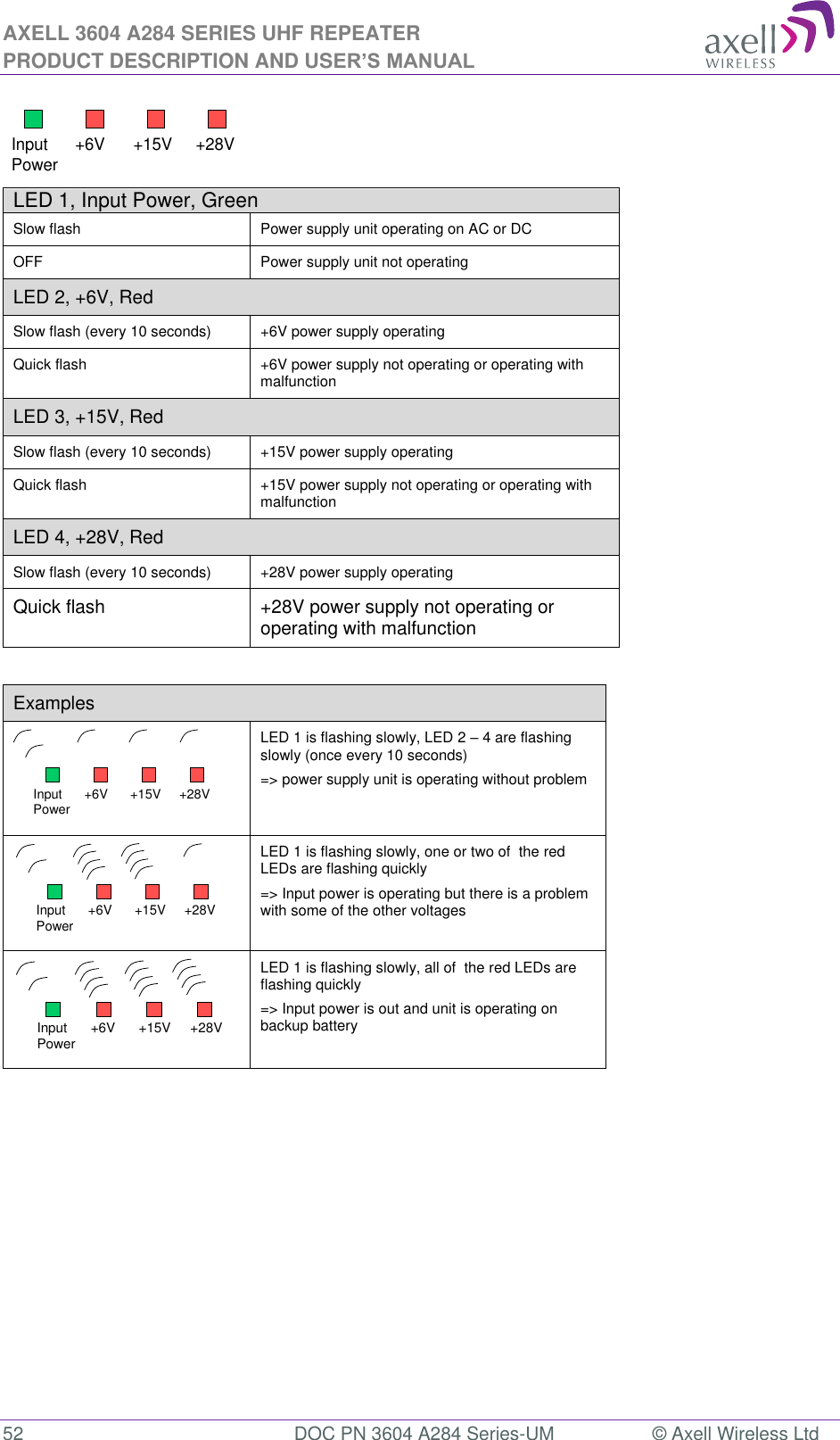 AXELL 3604 A284 SERIES UHF REPEATER PRODUCT DESCRIPTION AND USER’S MANUAL  52  DOC PN 3604 A284 Series-UM  © Axell Wireless Ltd   LED 1, Input Power, Green  Slow flash Power supply unit operating on AC or DC OFF Power supply unit not operating LED 2, +6V, Red Slow flash (every 10 seconds) +6V power supply operating Quick flash +6V power supply not operating or operating with malfunction LED 3, +15V, Red  Slow flash (every 10 seconds) +15V power supply operating Quick flash +15V power supply not operating or operating with malfunction LED 4, +28V, Red Slow flash (every 10 seconds) +28V power supply operating Quick flash +28V power supply not operating or operating with malfunction  Examples  LED 1 is flashing slowly, LED 2  4 are flashing slowly (once every 10 seconds) =&gt; power supply unit is operating without problem  LED 1 is flashing slowly, one or two of  the red LEDs are flashing quickly =&gt; Input power is operating but there is a problem with some of the other voltages  LED 1 is flashing slowly, all of  the red LEDs are flashing quickly =&gt; Input power is out and unit is operating on backup battery       Input Power +6V +15V +28VInput Power +6V +15V +28VInput Power +6V +15V +28VInput Power +6V +15V +28V