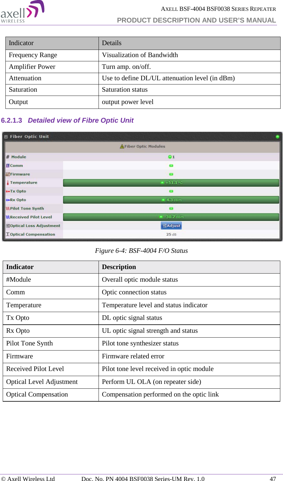  AXELL BSF-4004 BSF0038 SERIES REPEATER PRODUCT DESCRIPTION AND USER’S MANUAL   Indicator  Details Frequency Range Visualization of Bandwidth Amplifier Power  Turn amp. on/off. Attenuation Use to define DL/UL attenuation level (in dBm) Saturation   Saturation status Output  output power level 6.2.1.3 Detailed view of Fibre Optic Unit  Figure  6-4: BSF-4004 F/O Status Indicator Description #Module  Overall optic module status Comm Optic connection status Temperature  Temperature level and status indicator Tx Opto  DL optic signal status Rx Opto  UL optic signal strength and status Pilot Tone Synth Pilot tone synthesizer status Firmware Firmware related error Received Pilot Level  Pilot tone level received in optic module Optical Level Adjustment Perform UL OLA (on repeater side) Optical Compensation  Compensation performed on the optic link © Axell Wireless Ltd Doc. No. PN 4004 BSF0038 Series-UM Rev. 1.0 47 