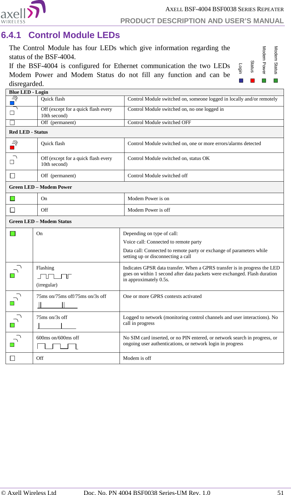  AXELL BSF-4004 BSF0038 SERIES REPEATER PRODUCT DESCRIPTION AND USER’S MANUAL  6.4.1 Control Module LEDs The Control Module has four LEDs which give information regarding the status of the BSF-4004.  If the BSF-4004 is configured for Ethernet communication the two LEDs Modem Power and Modem Status do not fill any function and can be disregarded.  Blue LED - Login  Quick flash Control Module switched on, someone logged in locally and/or remotely  Off (except for a quick flash every 10th second) Control Module switched on, no one logged in   Off  (permanent) Control Module switched OFF Red LED - Status  Quick flash Control Module switched on, one or more errors/alarms detected  Off (except for a quick flash every 10th second) Control Module switched on, status OK  Off  (permanent) Control Module switched off Green LED – Modem Power  On Modem Power is on  Off Modem Power is off Green LED – Modem Status  On       Depending on type of call: Voice call: Connected to remote party Data call: Connected to remote party or exchange of parameters while setting up or disconnecting a call  Flashing  (irregular) Indicates GPSR data transfer. When a GPRS transfer is in progress the LED goes on within 1 second after data packets were exchanged. Flash duration in approximately 0.5s.  75ms on/75ms off/75ms on/3s off  One or more GPRS contexts activated  75ms on/3s off  Logged to network (monitoring control channels and user interactions). No call in progress  600ms on/600ms off  No SIM card inserted, or no PIN entered, or network search in progress, or ongoing user authentications, or network login in progress  Off Modem is off     Modem StatusModem PowerStatusLogin© Axell Wireless Ltd Doc. No. PN 4004 BSF0038 Series-UM Rev. 1.0 51 