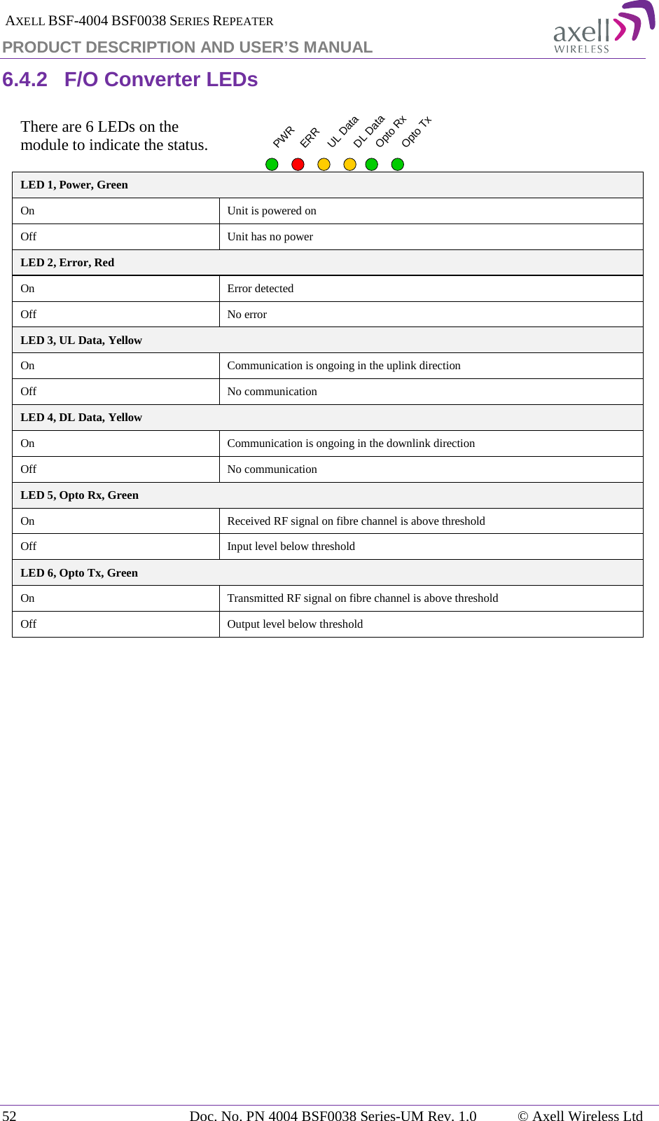  AXELL BSF-4004 BSF0038 SERIES REPEATER PRODUCT DESCRIPTION AND USER’S MANUAL 6.4.2 F/O Converter LEDs There are 6 LEDs on the module to indicate the status.            LED 1, Power, Green  On Unit is powered on Off Unit has no power LED 2, Error, Red On Error detected Off No error LED 3, UL Data, Yellow On Communication is ongoing in the uplink direction Off No communication LED 4, DL Data, Yellow On Communication is ongoing in the downlink direction Off No communication LED 5, Opto Rx, Green On Received RF signal on fibre channel is above threshold Off Input level below threshold LED 6, Opto Tx, Green On Transmitted RF signal on fibre channel is above threshold Off Output level below threshold    PWRERRUL DataDL DataOpto RxOpto Tx52 Doc. No. PN 4004 BSF0038 Series-UM Rev. 1.0  © Axell Wireless Ltd 