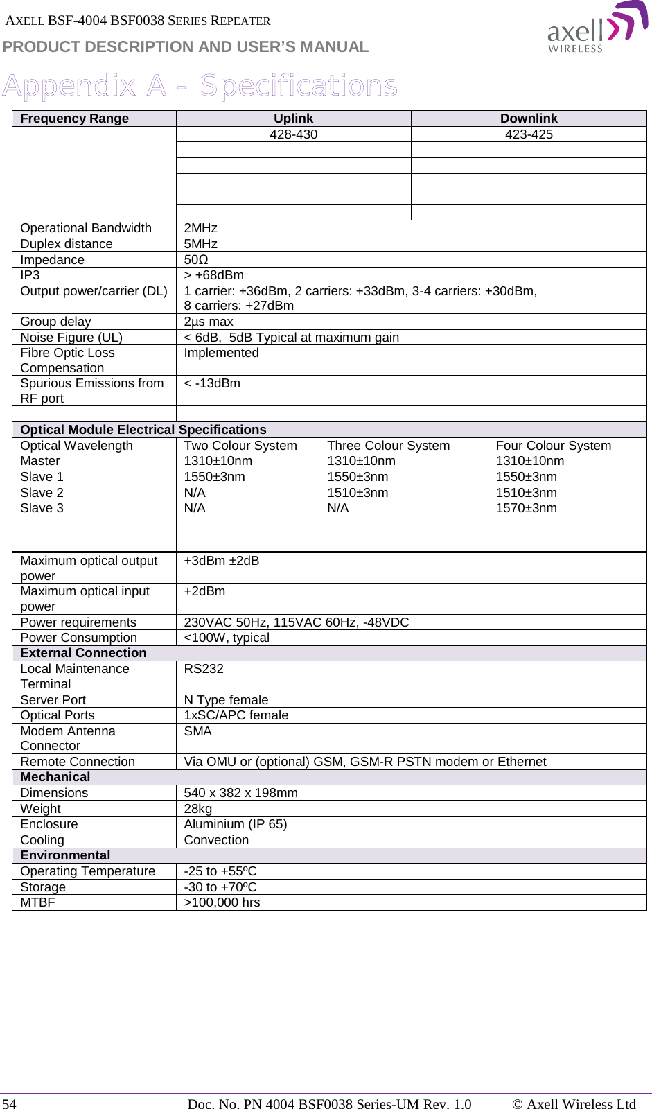  AXELL BSF-4004 BSF0038 SERIES REPEATER PRODUCT DESCRIPTION AND USER’S MANUAL Appendix A - Specifications Frequency Range  Uplink Downlink  428-430 423-425           Operational Bandwidth  2MHz Duplex distance 5MHz Impedance 50Ω IP3 &gt; +68dBm Output power/carrier (DL) 1 carrier: +36dBm, 2 carriers: +33dBm, 3-4 carriers: +30dBm,  8 carriers: +27dBm Group delay 2µs max Noise Figure (UL) &lt; 6dB,  5dB Typical at maximum gain Fibre Optic Loss Compensation Implemented Spurious Emissions from RF port &lt; -13dBm   Optical Module Electrical Specifications Optical Wavelength Two Colour System Three Colour System Four Colour System Master 1310±10nm 1310±10nm 1310±10nm Slave 1 1550±3nm 1550±3nm 1550±3nm Slave 2 N/A 1510±3nm 1510±3nm Slave 3 N/A N/A 1570±3nm Maximum optical output power +3dBm ±2dB Maximum optical input power +2dBm Power requirements 230VAC 50Hz, 115VAC 60Hz, -48VDC Power Consumption &lt;100W, typical External Connection Local Maintenance Terminal RS232 Server Port N Type female Optical Ports 1xSC/APC female Modem Antenna Connector SMA Remote Connection Via OMU or (optional) GSM, GSM-R PSTN modem or Ethernet Mechanical Dimensions 540 x 382 x 198mm Weight 28kg Enclosure Aluminium (IP 65) Cooling Convection Environmental Operating Temperature -25 to +55ºC Storage -30 to +70ºC MTBF &gt;100,000 hrs     54 Doc. No. PN 4004 BSF0038 Series-UM Rev. 1.0  © Axell Wireless Ltd 