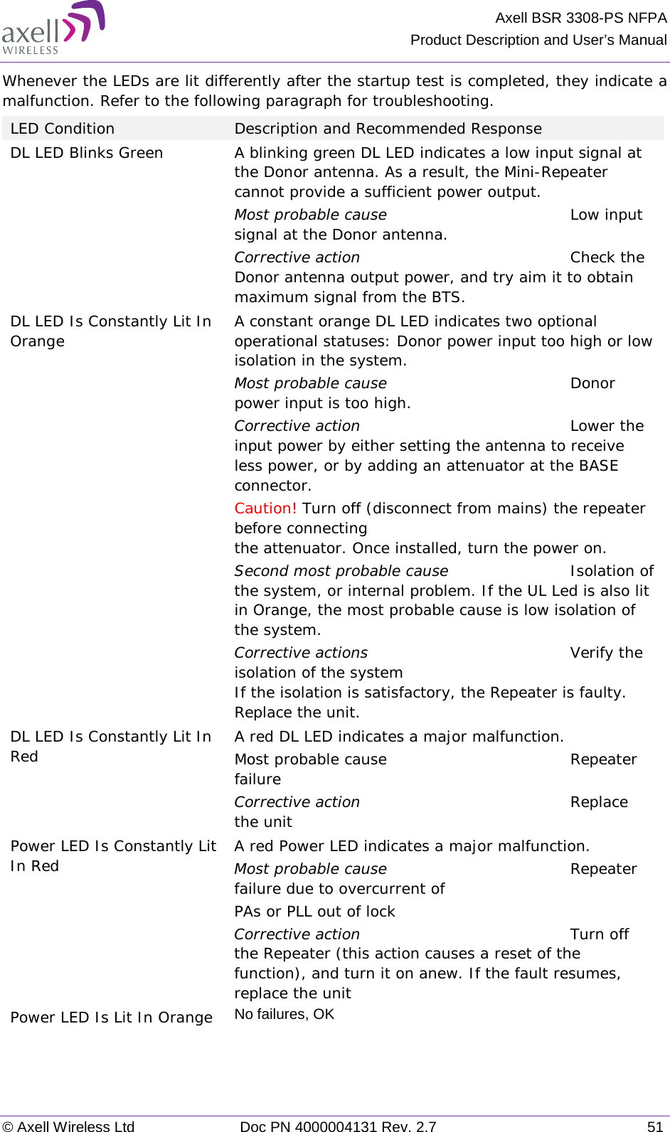 Axell BSR 3308-PS NFPA Product Description and User’s Manual © Axell Wireless Ltd Doc PN 4000004131 Rev. 2.7 51 Whenever the LEDs are lit differently after the startup test is completed, they indicate a malfunction. Refer to the following paragraph for troubleshooting.  LED Condition Description and Recommended Response DL LED Blinks Green A blinking green DL LED indicates a low input signal at the Donor antenna. As a result, the Mini-Repeater cannot provide a sufficient power output. Most probable cause Low input signal at the Donor antenna. Corrective action Check the Donor antenna output power, and try aim it to obtain maximum signal from the BTS. DL LED Is Constantly Lit In Orange A constant orange DL LED indicates two optional operational statuses: Donor power input too high or low isolation in the system. Most probable cause Donor power input is too high. Corrective action Lower the input power by either setting the antenna to receive less power, or by adding an attenuator at the BASE connector. Caution! Turn off (disconnect from mains) the repeater before connecting  the attenuator. Once installed, turn the power on. Second most probable cause Isolation of the system, or internal problem. If the UL Led is also lit in Orange, the most probable cause is low isolation of the system. Corrective actions Verify the isolation of the system If the isolation is satisfactory, the Repeater is faulty. Replace the unit. DL LED Is Constantly Lit In Red A red DL LED indicates a major malfunction.  Most probable cause Repeater failure Corrective action Replace the unit Power LED Is Constantly Lit In Red A red Power LED indicates a major malfunction.  Most probable cause Repeater failure due to overcurrent of PAs or PLL out of lock Corrective action Turn off the Repeater (this action causes a reset of the function), and turn it on anew. If the fault resumes, replace the unit Power LED Is Lit In Orange No failures, OK    