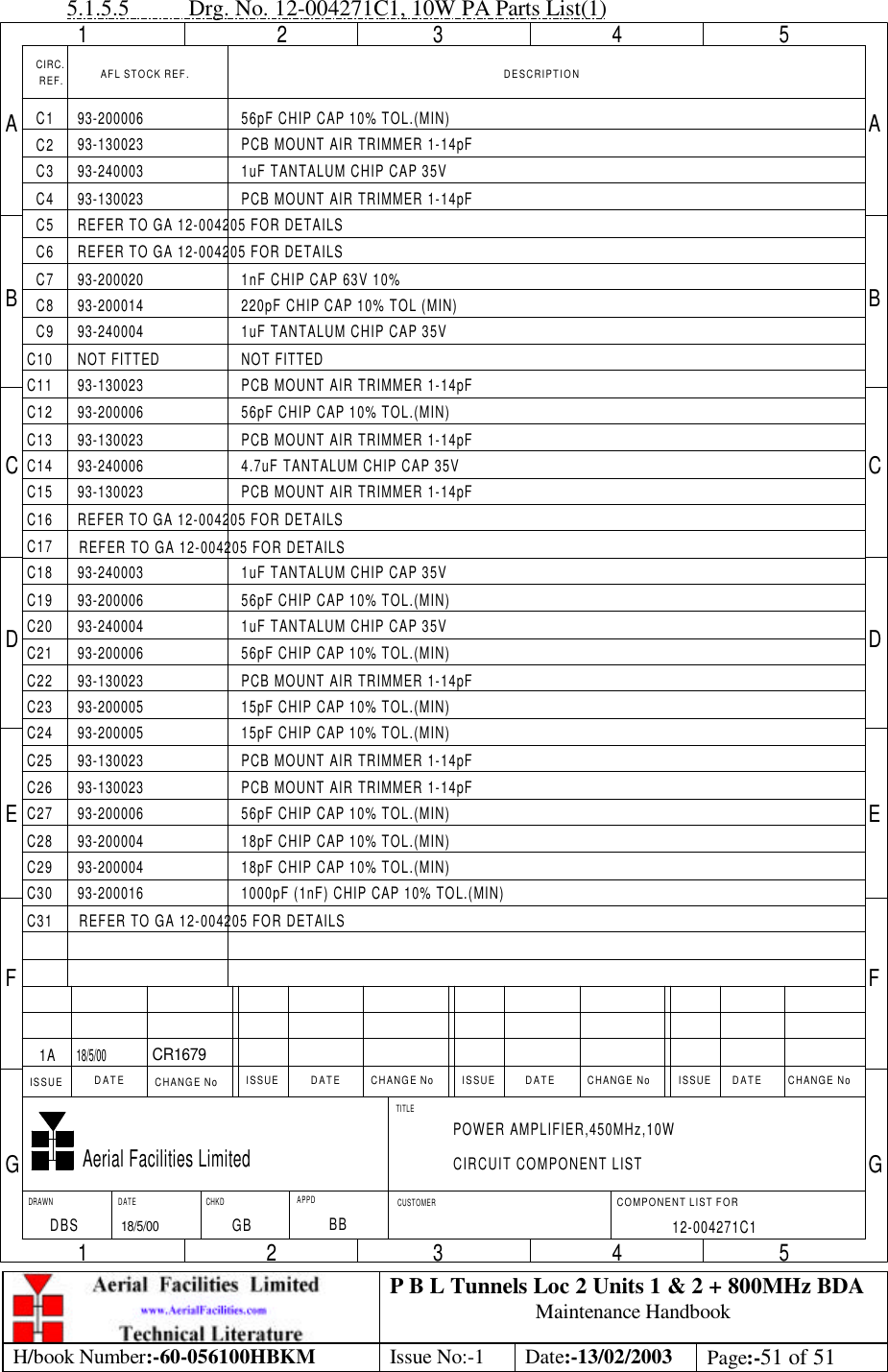 P B L Tunnels Loc 2 Units 1 &amp; 2 + 800MHz BDA Maintenance Handbook H/book Number:-60-056100HBKM Issue No:-1 Date:-13/02/2003 Page:-51 of 51  5.1.5.5 Drg. No. 12-004271C1, 10W PA Parts List(1) CIRC. DESCRIPTIONAFL STOCK REF.REF.CHANGE NoCHANGE NoCHANGE NoCHANGE No DATEDATEDATEDATE ISSUEISSUEISSUEISSUE1 2 3 4 554321ABCDEFGABCDEFGAerial Facilities LimitedDRAWN DATE APPDCHKD CUSTOMERTITLECOMPONENT LIST FORPOWER AMPLIFIER,450MHz,10WCIRCUIT COMPONENT LIST12-004271C1    1ADBS18/5/00CR1679C1C2C3C4C5C6C7C8C9C10C11C12C13C14C15C16C17C18C19C20C21C22C23C24C25C26C27C28C29C3093-200006 56pF CHIP CAP 10% TOL.(MIN)56pF CHIP CAP 10% TOL.(MIN)93-20000693-200006 56pF CHIP CAP 10% TOL.(MIN)93-200006 56pF CHIP CAP 10% TOL.(MIN)93-200006 56pF CHIP CAP 10% TOL.(MIN)93-130023 PCB MOUNT AIR TRIMMER 1-14pF93-130023 PCB MOUNT AIR TRIMMER 1-14pF93-130023 PCB MOUNT AIR TRIMMER 1-14pF93-130023 PCB MOUNT AIR TRIMMER 1-14pF93-130023 PCB MOUNT AIR TRIMMER 1-14pF93-130023 PCB MOUNT AIR TRIMMER 1-14pF93-130023 PCB MOUNT AIR TRIMMER 1-14pF93-240003 1uF TANTALUM CHIP CAP 35V93-240004 1uF TANTALUM CHIP CAP 35V93-240003 1uF TANTALUM CHIP CAP 35V93-240004 1uF TANTALUM CHIP CAP 35VREFER TO GA 12-004205 FOR DETAILS93-200020 1nF CHIP CAP 63V 10%93-200014 220pF CHIP CAP 10% TOL (MIN)NOT FITTEDNOT FITTED4.7uF TANTALUM CHIP CAP 35V93-240006REFER TO GA 12-004205 FOR DETAILS15pF CHIP CAP 10% TOL.(MIN)93-20000593-200005 15pF CHIP CAP 10% TOL.(MIN)93-200004 18pF CHIP CAP 10% TOL.(MIN)18pF CHIP CAP 10% TOL.(MIN)93-20000493-200016 1000pF (1nF) CHIP CAP 10% TOL.(MIN)REFER TO GA 12-004205 FOR DETAILS93-130023 PCB MOUNT AIR TRIMMER 1-14pFREFER TO GA 12-004205 FOR DETAILS18/5/00C31 REFER TO GA 12-004205 FOR DETAILSGB BB 