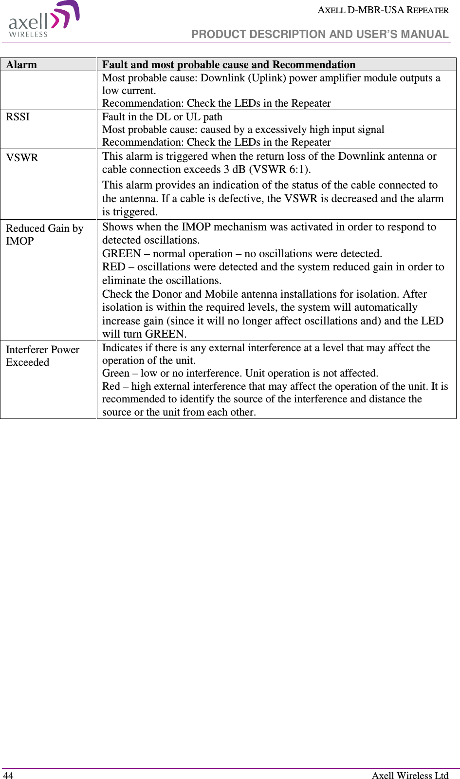  AXELL D-MBR-USA REPEATER   PRODUCT DESCRIPTION AND USER’S MANUAL  44    Axell Wireless Ltd Alarm  Fault and most probable cause and Recommendation Most probable cause: Downlink (Uplink) power amplifier module outputs a low current. Recommendation: Check the LEDs in the Repeater RSSI  Fault in the DL or UL path Most probable cause: caused by a excessively high input signal Recommendation: Check the LEDs in the Repeater VSWR This alarm is triggered when the return loss of the Downlink antenna or cable connection exceeds 3 dB (VSWR 6:1). This alarm provides an indication of the status of the cable connected to the antenna. If a cable is defective, the VSWR is decreased and the alarm is triggered.  Reduced Gain by IMOP Shows when the IMOP mechanism was activated in order to respond to detected oscillations.  GREEN – normal operation – no oscillations were detected. RED – oscillations were detected and the system reduced gain in order to eliminate the oscillations. Check the Donor and Mobile antenna installations for isolation. After isolation is within the required levels, the system will automatically increase gain (since it will no longer affect oscillations and) and the LED will turn GREEN. Interferer Power Exceeded Indicates if there is any external interference at a level that may affect the operation of the unit. Green – low or no interference. Unit operation is not affected. Red – high external interference that may affect the operation of the unit. It is recommended to identify the source of the interference and distance the source or the unit from each other.     