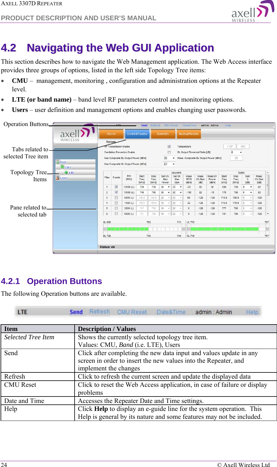 AXELL 3307D REPEATER  PRODUCT DESCRIPTION AND USER’S MANUAL  24    © Axell Wireless Ltd 44..22  NNaavviiggaattiinngg  tthhee  WWeebb  GGUUII  AApppplliiccaattiioonn    This section describes how to navigate the Web Management application. The Web Access interface provides three groups of options, listed in the left side Topology Tree items:  • CMU –  management, monitoring , configuration and administration options at the Repeater level.  • LTE (or band name) – band level RF parameters control and monitoring options.  • Users – user definition and management options and enables changing user passwords.     4.2.1  Operation Buttons  The following Operation buttons are available.   Item Description / Values Selected Tree Item Shows the currently selected topology tree item. Values: CMU, Band (i.e. LTE), Users Send Click after completing the new data input and values update in any screen in order to insert the new values into the Repeater, and implement the changes Refresh  Click to refresh the current screen and update the displayed data  CMU Reset Click to reset the Web Access application, in case of failure or display problems Date and Time Accesses the Repeater Date and Time settings. Help Click Help to display an e-guide line for the system operation.  This Help is general by its nature and some features may not be included.  Topology Tree Items Pane related to selected tab Operation Buttons  Tabs related to selected Tree item 