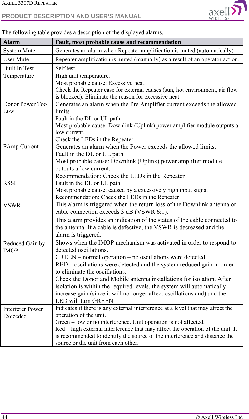 AXELL 3307D REPEATER  PRODUCT DESCRIPTION AND USER’S MANUAL  44    © Axell Wireless Ltd The following table provides a description of the displayed alarms. Alarm Fault, most probable cause and recommendation System Mute Generates an alarm when Repeater amplification is muted (automatically) User Mute Repeater amplification is muted (manually) as a result of an operator action. Built In Test Self test. Temperature High unit temperature. Most probable cause: Excessive heat.  Check the Repeater case for external causes (sun, hot environment, air flow is blocked). Eliminate the reason for excessive heat Donor Power Too Low Generates an alarm when the Pre Amplifier current exceeds the allowed limits  Fault in the DL or UL path. Most probable cause: Downlink (Uplink) power amplifier module outputs a low current. Check the LEDs in the Repeater PAmp Current Generates an alarm when the Power exceeds the allowed limits.   Fault in the DL or UL path. Most probable cause: Downlink (Uplink) power amplifier module outputs a low current. Recommendation: Check the LEDs in the Repeater RSSI Fault in the DL or UL path Most probable cause: caused by a excessively high input signal Recommendation: Check the LEDs in the Repeater VSWR This alarm is triggered when the return loss of the Downlink antenna or cable connection exceeds 3 dB (VSWR 6:1). This alarm provides an indication of the status of the cable connected to the antenna. If a cable is defective, the VSWR is decreased and the alarm is triggered.  Reduced Gain by IMOP Shows when the IMOP mechanism was activated in order to respond to detected oscillations.  GREEN – normal operation – no oscillations were detected. RED – oscillations were detected and the system reduced gain in order to eliminate the oscillations. Check the Donor and Mobile antenna installations for isolation. After isolation is within the required levels, the system will automatically increase gain (since it will no longer affect oscillations and) and the LED will turn GREEN. Interferer Power Exceeded Indicates if there is any external interference at a level that may affect the operation of the unit. Green – low or no interference. Unit operation is not affected. Red – high external interference that may affect the operation of the unit. It is recommended to identify the source of the interference and distance the source or the unit from each other.  