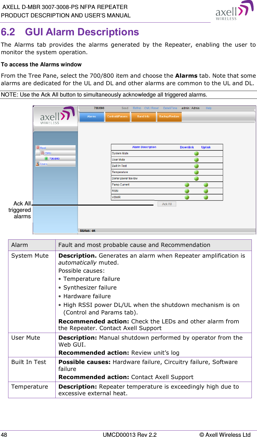  AXELL D-MBR 3007-3008-PS NFPA REPEATER PRODUCT DESCRIPTION AND USER’S MANUAL 48  UMCD00013 Rev 2.2  © Axell Wireless Ltd 6.2  GUI Alarm Descriptions The  Alarms  tab  provides  the  alarms  generated  by  the  Repeater,  enabling  the  user  to monitor the system operation. To access the Alarms window From the Tree Pane, select the 700/800 item and choose the Alarms tab. Note that some alarms are dedicated for the UL and DL and other alarms are common to the UL and DL. NOTE: Use the Ack All button to simultaneously acknowledge all triggered alarms.  Alarm  Fault and most probable cause and Recommendation System Mute  Description. Generates an alarm when Repeater amplification is automatically muted. Possible causes:  • Temperature failure • Synthesizer failure • Hardware failure • High RSSI power DL/UL when the shutdown mechanism is on (Control and Params tab). Recommended action: Check the LEDs and other alarm from the Repeater. Contact Axell Support User Mute  Description: Manual shutdown performed by operator from the Web GUI. Recommended action: Review unit’s log Built In Test  Possible causes: Hardware failure, Circuitry failure, Software failure Recommended action: Contact Axell Support Temperature  Description: Repeater temperature is exceedingly high due to excessive external heat. Ack All triggered alarms 