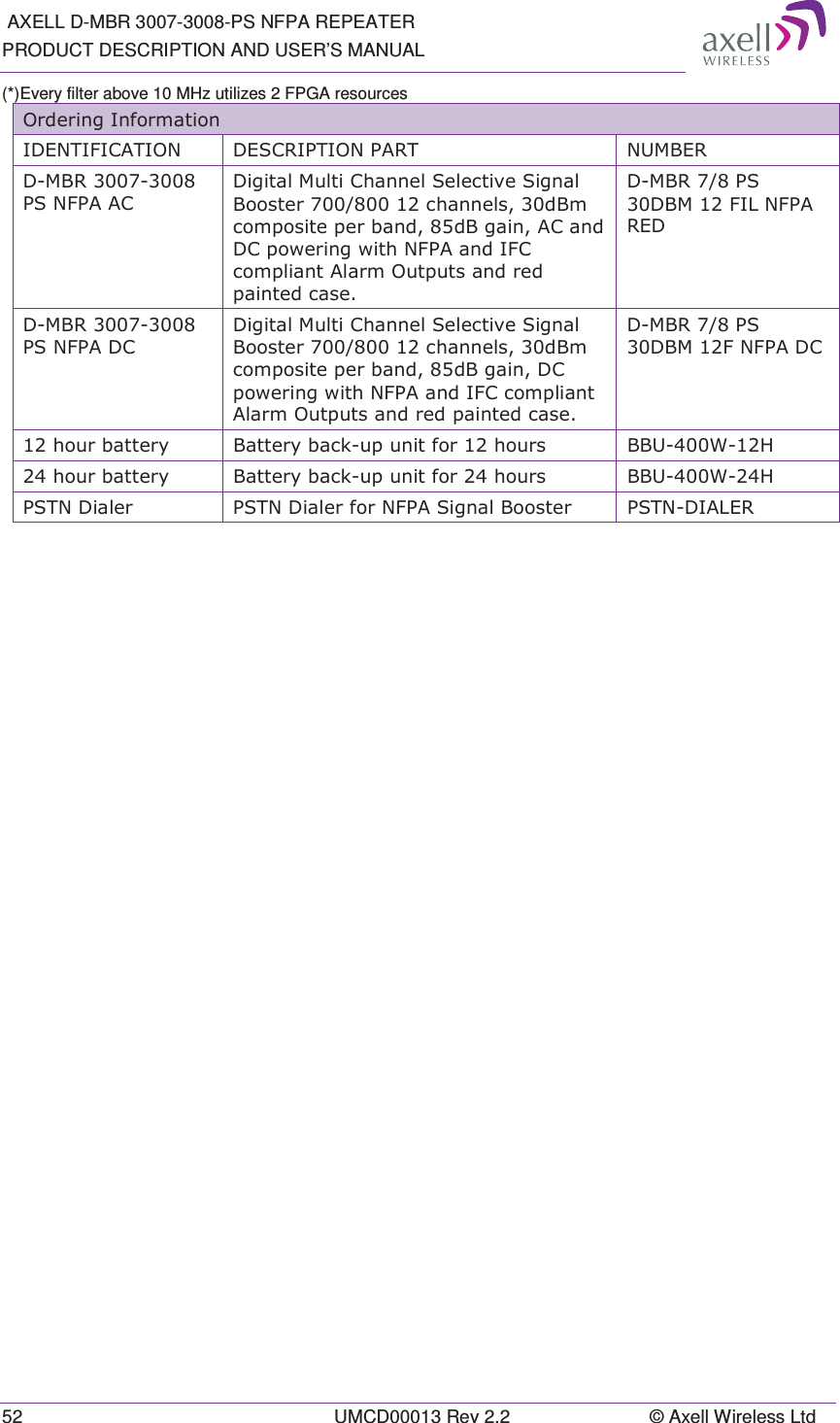  AXELL D-MBR 3007-3008-PS NFPA REPEATER PRODUCT DESCRIPTION AND USER’S MANUAL 52  UMCD00013 Rev 2.2  © Axell Wireless Ltd (*)Every filter above 10 MHz utilizes 2 FPGA resources 2UGHULQJ,QIRUPDWLRQ,&apos;(17,),&amp;$7,21 &apos;(6&amp;5,37,213$57 180%(5&apos;0%5361)3$$&amp;&apos;LJLWDO0XOWL&amp;KDQQHO6HOHFWLYH6LJQDO%RRVWHUFKDQQHOVG%PFRPSRVLWHSHUEDQGG%JDLQ$&amp;DQG&apos;&amp;SRZHULQJZLWK1)3$DQG,)&amp;FRPSOLDQW$ODUP2XWSXWVDQGUHGSDLQWHGFDVH&apos;0%536&apos;%0),/1)3$5(&apos;&apos;0%5361)3$&apos;&amp;&apos;LJLWDO0XOWL&amp;KDQQHO6HOHFWLYH6LJQDO%RRVWHUFKDQQHOVG%PFRPSRVLWHSHUEDQGG%JDLQ&apos;&amp;SRZHULQJZLWK1)3$DQG,)&amp;FRPSOLDQW$ODUP2XWSXWVDQGUHGSDLQWHGFDVH&apos;0%536&apos;%0)1)3$&apos;&amp;KRXUEDWWHU\ %DWWHU\EDFNXSXQLWIRUKRXUV %%8:+KRXUEDWWHU\ %DWWHU\EDFNXSXQLWIRUKRXUV %%8:+3671&apos;LDOHU 3671&apos;LDOHUIRU1)3$6LJQDO%RRVWHU 3671&apos;,$/(5 