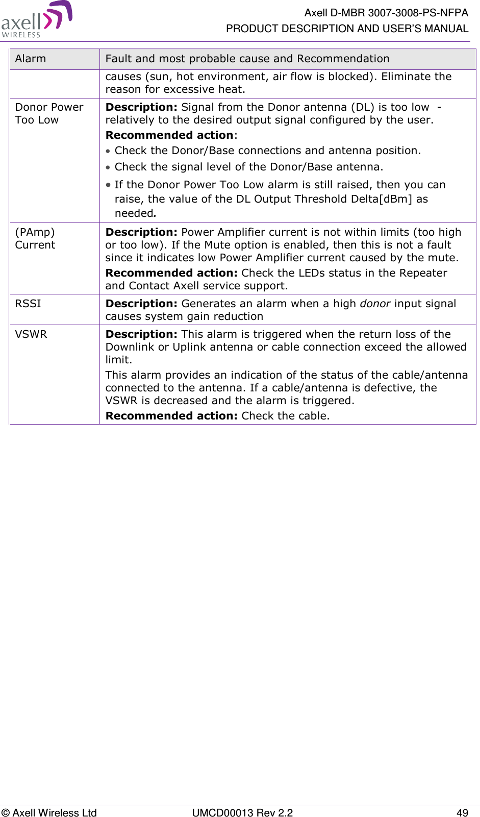   Axell D-MBR 3007-3008-PS-NFPA PRODUCT DESCRIPTION AND USER’S MANUAL © Axell Wireless Ltd  UMCD00013 Rev 2.2  49 Alarm  Fault and most probable cause and Recommendation causes (sun, hot environment, air flow is blocked). Eliminate the reason for excessive heat. Donor Power Too Low Description: Signal from the Donor antenna (DL) is too low  - relatively to the desired output signal configured by the user. Recommended action:  • Check the Donor/Base connections and antenna position. • Check the signal level of the Donor/Base antenna. • If the Donor Power Too Low alarm is still raised, then you can raise, the value of the DL Output Threshold Delta[dBm] as needed. (PAmp) Current Description: Power Amplifier current is not within limits (too high or too low). If the Mute option is enabled, then this is not a fault since it indicates low Power Amplifier current caused by the mute. Recommended action: Check the LEDs status in the Repeater and Contact Axell service support. RSSI  Description: Generates an alarm when a high donor input signal causes system gain reduction VSWR  Description: This alarm is triggered when the return loss of the Downlink or Uplink antenna or cable connection exceed the allowed limit.  This alarm provides an indication of the status of the cable/antenna connected to the antenna. If a cable/antenna is defective, the VSWR is decreased and the alarm is triggered. Recommended action: Check the cable.     