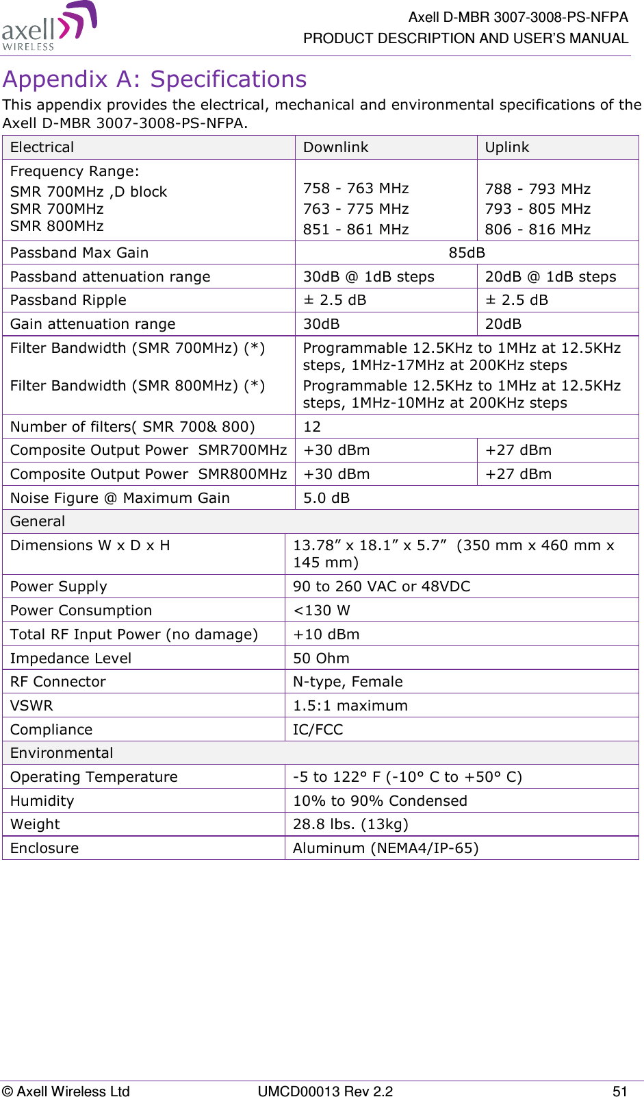   Axell D-MBR 3007-3008-PS-NFPA PRODUCT DESCRIPTION AND USER’S MANUAL © Axell Wireless Ltd  UMCD00013 Rev 2.2  51 Appendix A: Specifications  This appendix provides the electrical, mechanical and environmental specifications of the Axell D-MBR 3007-3008-PS-NFPA. Electrical  Downlink  Uplink Frequency Range: SMR 700MHz ,D block SMR 700MHz SMR 800MHz  758 - 763 MHz 763 - 775 MHz  851 - 861 MHz  788 - 793 MHz  793 - 805 MHz 806 - 816 MHz Passband Max Gain  85dB Passband attenuation range  30dB @ 1dB steps   20dB @ 1dB steps Passband Ripple  ± 2.5 dB   ± 2.5 dB Gain attenuation range  30dB  20dB Filter Bandwidth (SMR 700MHz) (*)  Filter Bandwidth (SMR 800MHz) (*) Programmable 12.5KHz to 1MHz at 12.5KHz steps, 1MHz-17MHz at 200KHz steps Programmable 12.5KHz to 1MHz at 12.5KHz steps, 1MHz-10MHz at 200KHz steps Number of filters( SMR 700&amp; 800)  12 Composite Output Power  SMR700MHz  +30 dBm  +27 dBm Composite Output Power  SMR800MHz +30 dBm  +27 dBm Noise Figure @ Maximum Gain   5.0 dB General Dimensions W x D x H  13.78” x 18.1” x 5.7”  (350 mm x 460 mm x 145 mm)  Power Supply  90 to 260 VAC or 48VDC Power Consumption  &lt;130 W Total RF Input Power (no damage)  +10 dBm Impedance Level   50 Ohm RF Connector   N-type, Female VSWR   1.5:1 maximum Compliance  IC/FCC   Environmental Operating Temperature   -5 to 122° F (-10° C to +50° C) Humidity  10% to 90% Condensed Weight  28.8 lbs. (13kg) Enclosure  Aluminum (NEMA4/IP-65)     