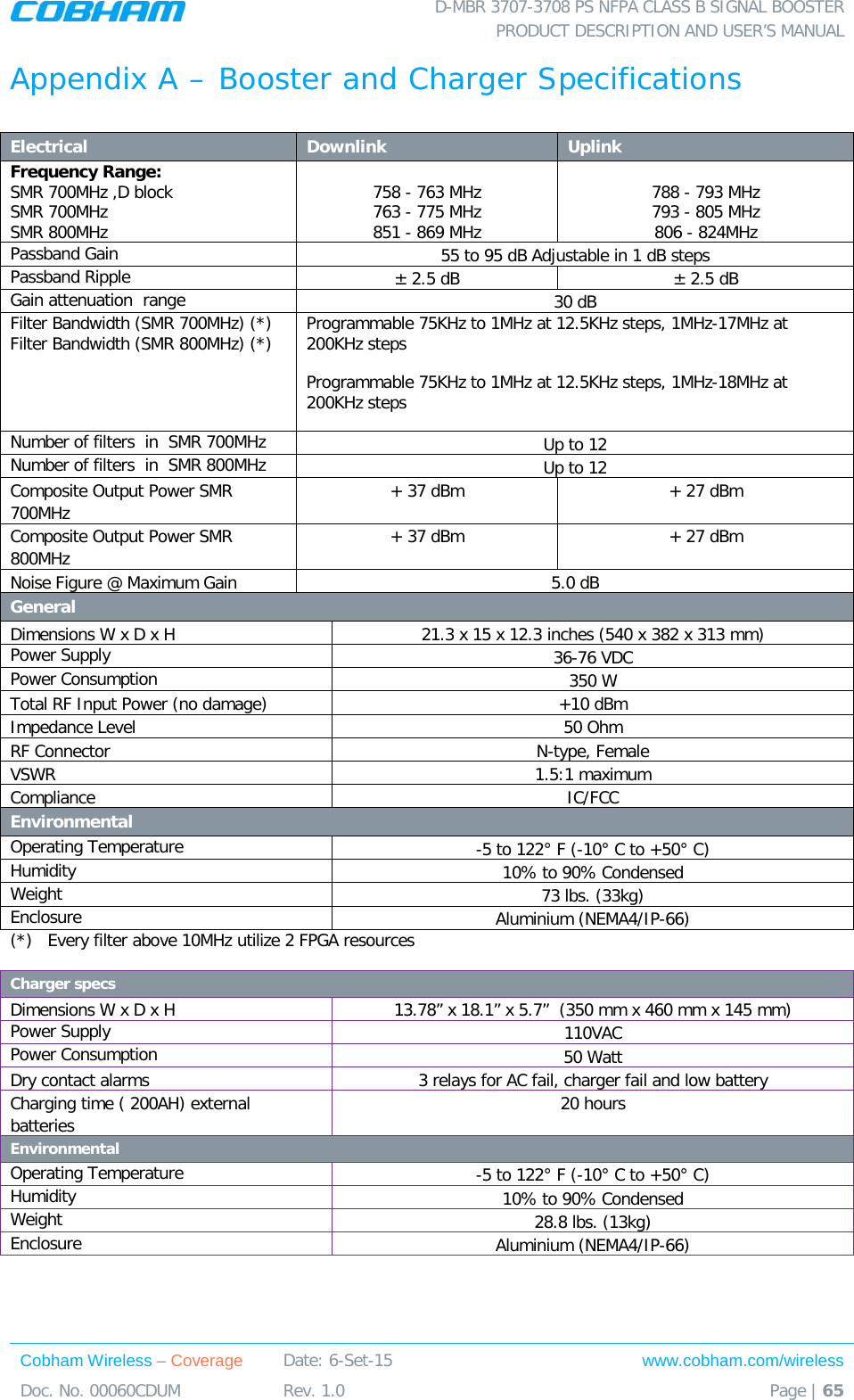  D-MBR 3707-3708 PS NFPA CLASS B SIGNAL BOOSTER PRODUCT DESCRIPTION AND USER’S MANUAL Cobham Wireless – Coverage Date: 6-Set-15 www.cobham.com/wireless Doc. No. 00060CDUM  Rev. 1.0  Page | 65  Appendix A – Booster and Charger Specifications  Electrical  Downlink  Uplink Frequency Range: SMR 700MHz ,D block SMR 700MHz SMR 800MHz  758 - 763 MHz 763 - 775 MHz 851 - 869 MHz  788 - 793 MHz 793 - 805 MHz 806 - 824MHz Passband Gain 55 to 95 dB Adjustable in 1 dB steps Passband Ripple ± 2.5 dB ± 2.5 dB Gain attenuation  range 30 dB Filter Bandwidth (SMR 700MHz) (*) Filter Bandwidth (SMR 800MHz) (*) Programmable 75KHz to 1MHz at 12.5KHz steps, 1MHz-17MHz at 200KHz steps Programmable 75KHz to 1MHz at 12.5KHz steps, 1MHz-18MHz at 200KHz steps Number of filters  in  SMR 700MHz Up to 12  Number of filters  in  SMR 800MHz Up to 12 Composite Output Power SMR 700MHz   + 37 dBm + 27 dBm Composite Output Power SMR 800MHz   + 37 dBm + 27 dBm Noise Figure @ Maximum Gain  5.0 dB General Dimensions W x D x H 21.3 x 15 x 12.3 inches (540 x 382 x 313 mm) Power Supply 36-76 VDC Power Consumption 350 W Total RF Input Power (no damage) +10 dBm Impedance Level  50 Ohm RF Connector   N-type, Female VSWR  1.5:1 maximum Compliance IC/FCC   Environmental Operating Temperature  -5 to 122° F (-10° C to +50° C) Humidity 10% to 90% Condensed Weight 73 lbs. (33kg) Enclosure Aluminium (NEMA4/IP-66) (*)   Every filter above 10MHz utilize 2 FPGA resources  Charger specs Dimensions W x D x H 13.78” x 18.1” x 5.7”  (350 mm x 460 mm x 145 mm) Power Supply 110VAC Power Consumption 50 Watt Dry contact alarms 3 relays for AC fail, charger fail and low battery  Charging time ( 200AH) external  batteries  20 hours Environmental Operating Temperature  -5 to 122° F (-10° C to +50° C) Humidity 10% to 90% Condensed Weight 28.8 lbs. (13kg) Enclosure Aluminium (NEMA4/IP-66)   