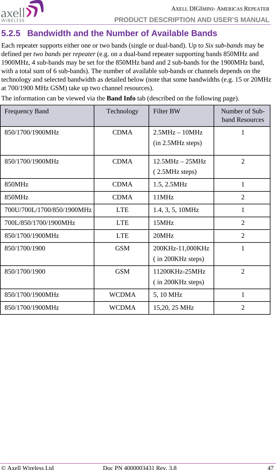  AXELL DIGIMINI- AMERICAS REPEATER PRODUCT DESCRIPTION AND USER’S MANUAL © Axell Wireless Ltd Doc PN 4000003431 Rev. 3.8 47  5.2.5  Bandwidth and the Number of Available Bands Each repeater supports either one or two bands (single or dual-band). Up to Six sub-bands may be defined per two bands per repeater (e.g. on a dual-band repeater supporting bands 850MHz and 1900MHz, 4 sub-bands may be set for the 850MHz band and 2 sub-bands for the 1900MHz band, with a total sum of 6 sub-bands). The number of available sub-bands or channels depends on the technology and selected bandwidth as detailed below (note that some bandwidths (e.g. 15 or 20MHz at 700/1900 MHz GSM) take up two channel resources). The information can be viewed via the Band Info tab (described on the following page). Frequency Band  Technology  Filter BW   Number of Sub-band Resources 850/1700/1900MHz  CDMA  2.5MHz – 10MHz (in 2.5MHz steps) 1 850/1700/1900MHz  CDMA  12.5MHz – 25MHz ( 2.5MHz steps) 2 850MHz  CDMA  1.5, 2.5MHz  1 850MHz  CDMA  11MHz  2 700U/700L/1700/850/1900MHz LTE  1.4, 3, 5, 10MHz  1 700L/850/1700/1900MHz  LTE  15MHz  2 850/1700/1900MHz  LTE  20MHz  2 850/1700/1900  GSM  200KHz-11,000KHz  ( in 200KHz steps) 1 850/1700/1900  GSM  11200KHz-25MHz  ( in 200KHz steps) 2 850/1700/1900MHz  WCDMA  5, 10 MHz  1 850/1700/1900MHz  WCDMA 15,20, 25 MHz  2   