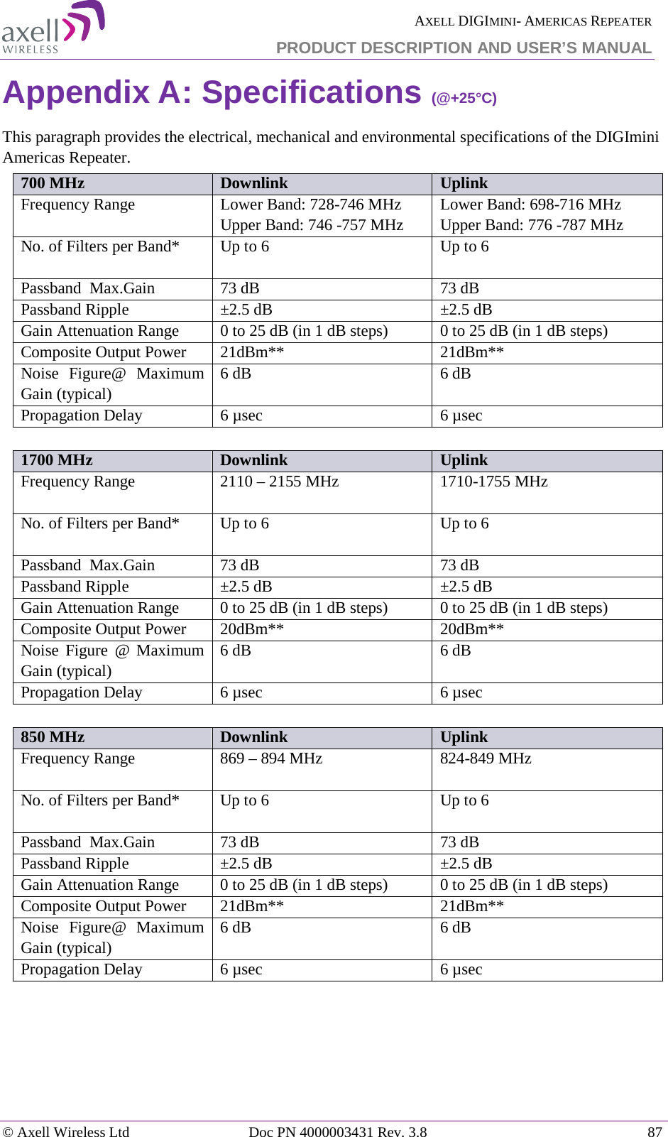  AXELL DIGIMINI- AMERICAS REPEATER PRODUCT DESCRIPTION AND USER’S MANUAL © Axell Wireless Ltd Doc PN 4000003431 Rev. 3.8 87  Appendix A: Specifications (@+25°C) This paragraph provides the electrical, mechanical and environmental specifications of the DIGImini Americas Repeater. 700 MHz Downlink Uplink Frequency Range Lower Band: 728-746 MHz Upper Band: 746 -757 MHz  Lower Band: 698-716 MHz Upper Band: 776 -787 MHz No. of Filters per Band* Up to 6  Up to 6  Passband  Max.Gain 73 dB 73 dB Passband Ripple ±2.5 dB ±2.5 dB Gain Attenuation Range  0 to 25 dB (in 1 dB steps) 0 to 25 dB (in 1 dB steps) Composite Output Power 21dBm** 21dBm** Noise Figure@ Maximum Gain (typical) 6 dB 6 dB Propagation Delay 6 µsec 6 µsec  1700 MHz Downlink Uplink Frequency Range 2110 – 2155 MHz  1710-1755 MHz No. of Filters per Band* Up to 6  Up to 6  Passband  Max.Gain 73 dB 73 dB Passband Ripple ±2.5 dB ±2.5 dB Gain Attenuation Range  0 to 25 dB (in 1 dB steps) 0 to 25 dB (in 1 dB steps) Composite Output Power 20dBm** 20dBm** Noise Figure @ Maximum Gain (typical) 6 dB 6 dB Propagation Delay 6 µsec 6 µsec  850 MHz Downlink Uplink Frequency Range 869 – 894 MHz  824-849 MHz No. of Filters per Band* Up to 6   Up to 6  Passband  Max.Gain 73 dB 73 dB Passband Ripple ±2.5 dB ±2.5 dB Gain Attenuation Range  0 to 25 dB (in 1 dB steps) 0 to 25 dB (in 1 dB steps) Composite Output Power 21dBm** 21dBm** Noise  Figure@ Maximum Gain (typical) 6 dB 6 dB Propagation Delay 6 µsec 6 µsec    