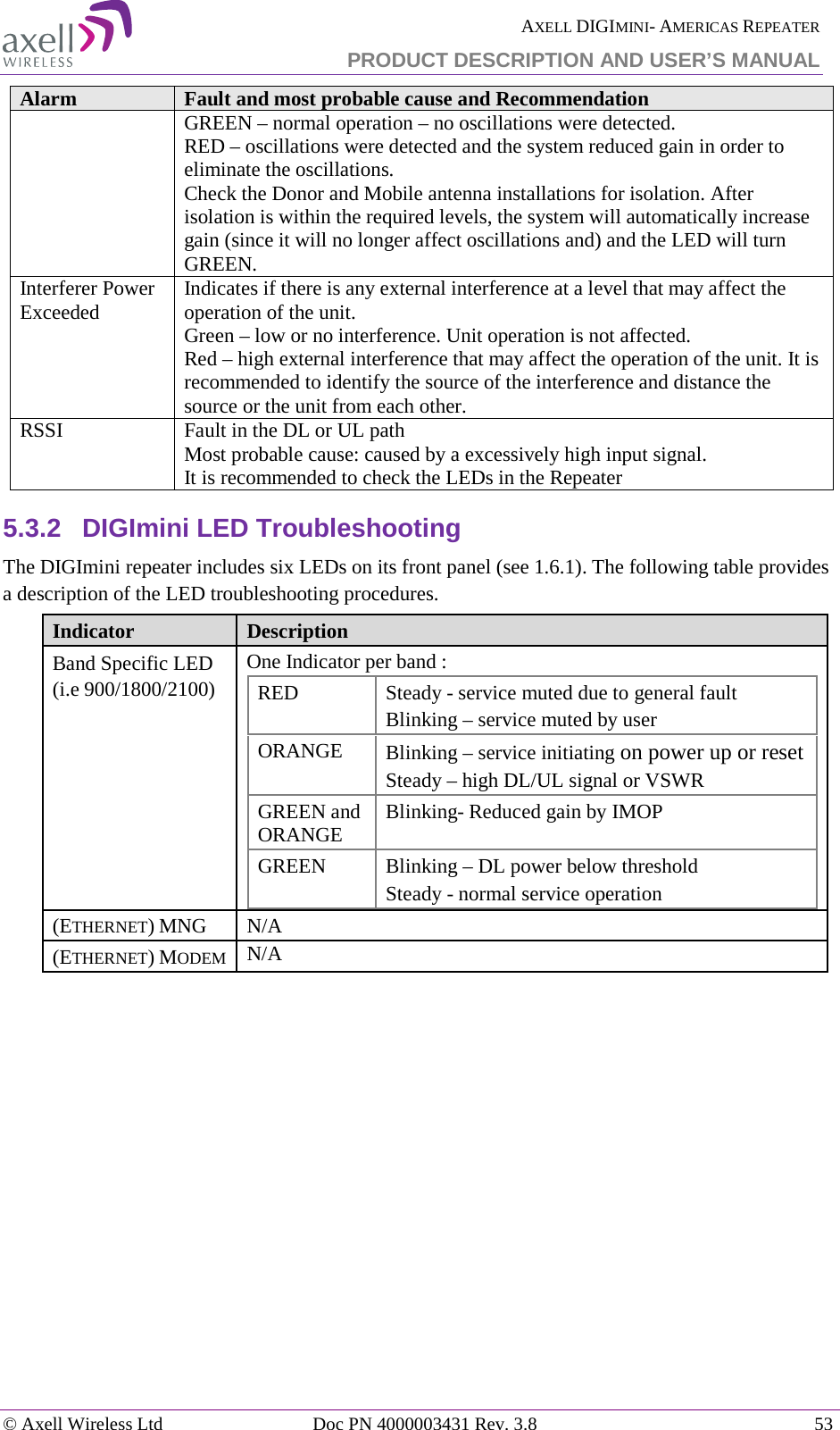  AXELL DIGIMINI- AMERICAS REPEATER PRODUCT DESCRIPTION AND USER’S MANUAL © Axell Wireless Ltd Doc PN 4000003431 Rev. 3.8 53  Alarm Fault and most probable cause and Recommendation GREEN – normal operation – no oscillations were detected. RED – oscillations were detected and the system reduced gain in order to eliminate the oscillations. Check the Donor and Mobile antenna installations for isolation. After isolation is within the required levels, the system will automatically increase gain (since it will no longer affect oscillations and) and the LED will turn GREEN. Interferer Power Exceeded Indicates if there is any external interference at a level that may affect the operation of the unit. Green – low or no interference. Unit operation is not affected. Red – high external interference that may affect the operation of the unit. It is recommended to identify the source of the interference and distance the source or the unit from each other. RSSI Fault in the DL or UL path Most probable cause: caused by a excessively high input signal. It is recommended to check the LEDs in the Repeater 5.3.2  DIGImini LED Troubleshooting The DIGImini repeater includes six LEDs on its front panel (see  1.6.1). The following table provides a description of the LED troubleshooting procedures. Indicator Description Band Specific LED (i.e 900/1800/2100)  One Indicator per band : RED Steady - service muted due to general fault Blinking – service muted by user ORANGE Blinking – service initiating on power up or reset  Steady – high DL/UL signal or VSWR GREEN and ORANGE Blinking- Reduced gain by IMOP GREEN Blinking – DL power below threshold Steady - normal service operation  (ETHERNET) MNG N/A (ETHERNET) MODEM N/A  