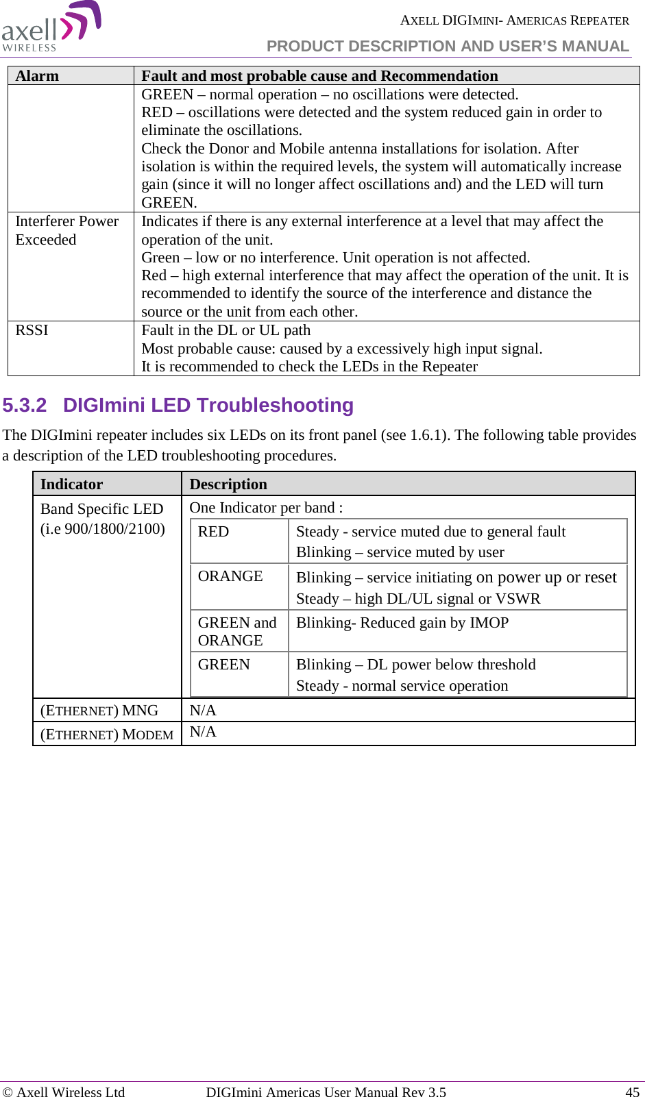  AXELL DIGIMINI- AMERICAS REPEATER PRODUCT DESCRIPTION AND USER’S MANUAL © Axell Wireless Ltd DIGImini Americas User Manual Rev 3.5  45  Alarm Fault and most probable cause and Recommendation GREEN – normal operation – no oscillations were detected. RED – oscillations were detected and the system reduced gain in order to eliminate the oscillations. Check the Donor and Mobile antenna installations for isolation. After isolation is within the required levels, the system will automatically increase gain (since it will no longer affect oscillations and) and the LED will turn GREEN. Interferer Power Exceeded Indicates if there is any external interference at a level that may affect the operation of the unit. Green – low or no interference. Unit operation is not affected. Red – high external interference that may affect the operation of the unit. It is recommended to identify the source of the interference and distance the source or the unit from each other. RSSI Fault in the DL or UL path Most probable cause: caused by a excessively high input signal. It is recommended to check the LEDs in the Repeater 5.3.2  DIGImini LED Troubleshooting The DIGImini repeater includes six LEDs on its front panel (see  1.6.1). The following table provides a description of the LED troubleshooting procedures. Indicator Description Band Specific LED (i.e 900/1800/2100)  One Indicator per band : RED Steady - service muted due to general fault Blinking – service muted by user ORANGE Blinking – service initiating on power up or reset  Steady – high DL/UL signal or VSWR GREEN and ORANGE Blinking- Reduced gain by IMOP GREEN Blinking – DL power below threshold Steady - normal service operation  (ETHERNET) MNG N/A (ETHERNET) MODEM N/A  