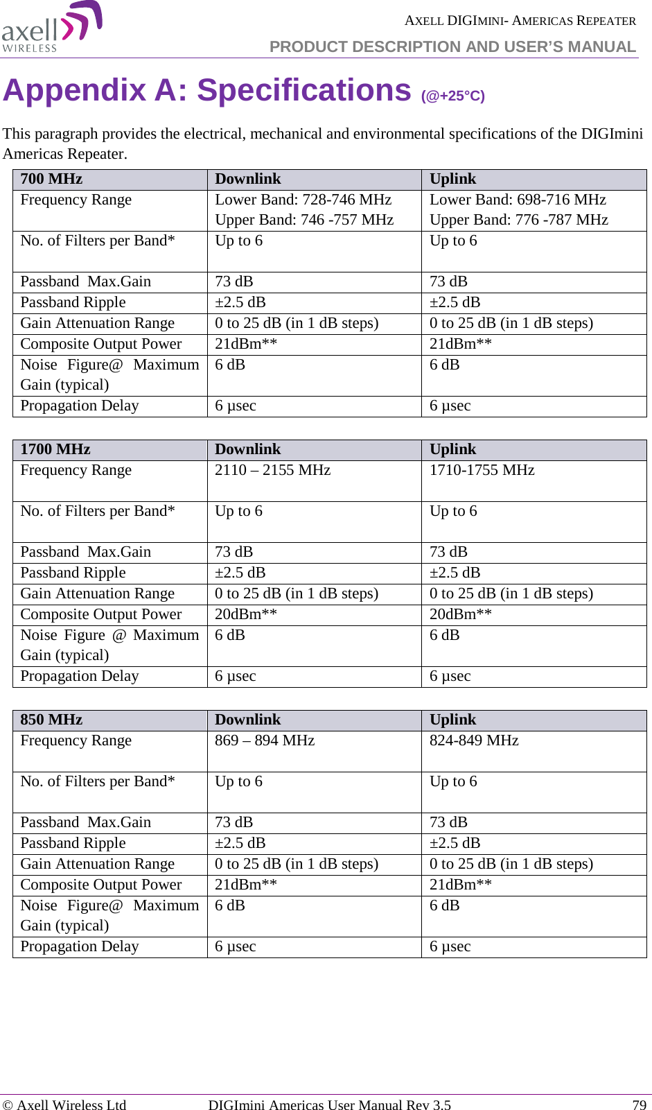  AXELL DIGIMINI- AMERICAS REPEATER PRODUCT DESCRIPTION AND USER’S MANUAL © Axell Wireless Ltd DIGImini Americas User Manual Rev 3.5  79  Appendix A: Specifications (@+25°C) This paragraph provides the electrical, mechanical and environmental specifications of the DIGImini Americas Repeater. 700 MHz Downlink Uplink Frequency Range Lower Band: 728-746 MHz Upper Band: 746 -757 MHz  Lower Band: 698-716 MHz Upper Band: 776 -787 MHz No. of Filters per Band* Up to 6  Up to 6  Passband  Max.Gain 73 dB 73 dB Passband Ripple ±2.5 dB ±2.5 dB Gain Attenuation Range  0 to 25 dB (in 1 dB steps) 0 to 25 dB (in 1 dB steps) Composite Output Power 21dBm** 21dBm** Noise Figure@ Maximum Gain (typical) 6 dB 6 dB Propagation Delay 6 µsec 6 µsec  1700 MHz Downlink Uplink Frequency Range 2110 – 2155 MHz  1710-1755 MHz No. of Filters per Band* Up to 6  Up to 6  Passband  Max.Gain 73 dB 73 dB Passband Ripple ±2.5 dB ±2.5 dB Gain Attenuation Range  0 to 25 dB (in 1 dB steps) 0 to 25 dB (in 1 dB steps) Composite Output Power 20dBm** 20dBm** Noise Figure @ Maximum Gain (typical) 6 dB 6 dB Propagation Delay 6 µsec 6 µsec  850 MHz Downlink Uplink Frequency Range 869 – 894 MHz  824-849 MHz No. of Filters per Band* Up to 6   Up to 6  Passband  Max.Gain 73 dB 73 dB Passband Ripple ±2.5 dB ±2.5 dB Gain Attenuation Range  0 to 25 dB (in 1 dB steps) 0 to 25 dB (in 1 dB steps) Composite Output Power 21dBm** 21dBm** Noise Figure@ Maximum Gain (typical) 6 dB 6 dB Propagation Delay 6 µsec 6 µsec    