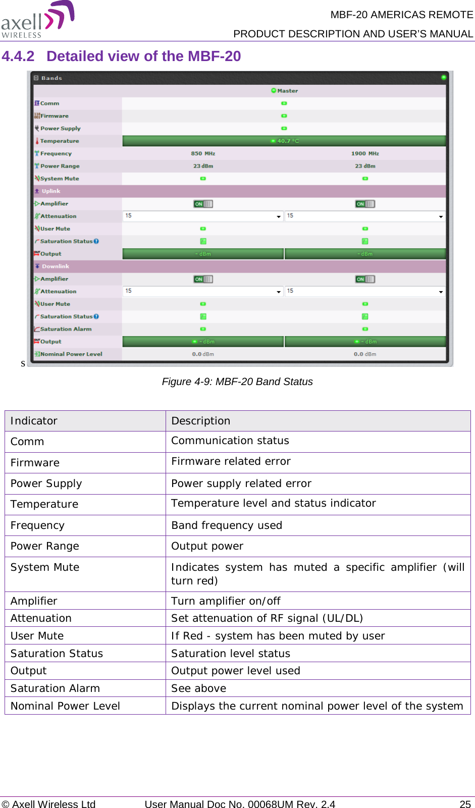 MBF-20 AMERICAS REMOTE PRODUCT DESCRIPTION AND USER’S MANUAL © Axell Wireless Ltd User Manual Doc No. 00068UM Rev. 2.4 25  4.4.2  Detailed view of the MBF-20 s  Figure  4-9: MBF-20 Band Status  Indicator Description Comm Communication status Firmware Firmware related error Power Supply Power supply related error Temperature Temperature level and status indicator Frequency Band frequency used Power Range Output power System Mute Indicates system has muted a specific amplifier (will turn red) Amplifier Turn amplifier on/off Attenuation Set attenuation of RF signal (UL/DL) User Mute If Red - system has been muted by user Saturation Status Saturation level status Output Output power level used Saturation Alarm See above Nominal Power Level Displays the current nominal power level of the system    