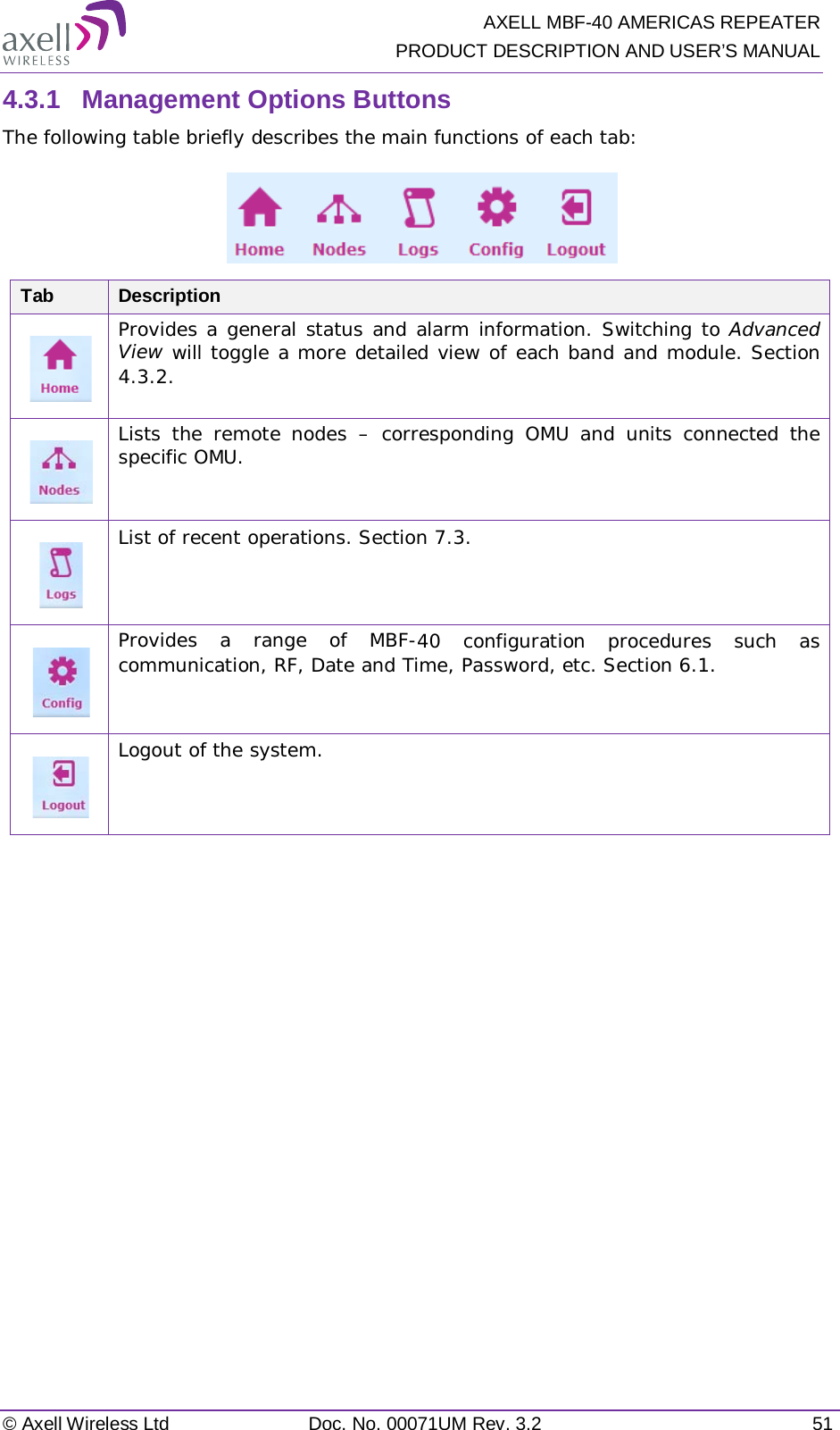   AXELL MBF-40 AMERICAS REPEATER PRODUCT DESCRIPTION AND USER’S MANUAL © Axell Wireless Ltd Doc. No. 00071UM Rev. 3.2 51 4.3.1  Management Options Buttons The following table briefly describes the main functions of each tab:  Tab Description  Provides a general status and alarm information. Switching to Advanced View will toggle a more detailed view of each band and module. Section  4.3.2.  Lists the remote nodes – corresponding OMU and units connected the specific OMU.  List of recent operations. Section  7.3.  Provides a range of MBF-40 configuration procedures such as communication, RF, Date and Time, Password, etc. Section  6.1.  Logout of the system.    