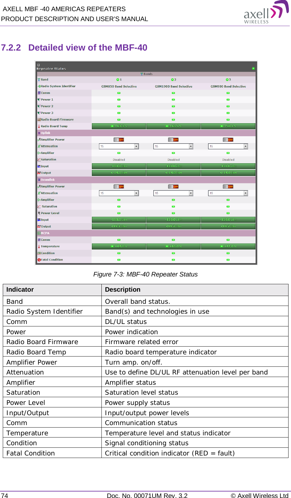  AXELL MBF -40 AMERICAS REPEATERS PRODUCT DESCRIPTION AND USER’S MANUAL 74 Doc. No. 00071UM Rev. 3.2 © Axell Wireless Ltd  7.2.2  Detailed view of the MBF-40  Figure  7-3: MBF-40 Repeater Status Indicator Description Band Overall band status. Radio System Identifier Band(s) and technologies in use Comm DL/UL status Power Power indication Radio Board Firmware Firmware related error Radio Board Temp Radio board temperature indicator Amplifier Power Turn amp. on/off. Attenuation Use to define DL/UL RF attenuation level per band Amplifier Amplifier status Saturation Saturation level status Power Level Power supply status Input/Output Input/output power levels Comm Communication status Temperature Temperature level and status indicator Condition Signal conditioning status Fatal Condition Critical condition indicator (RED = fault)   