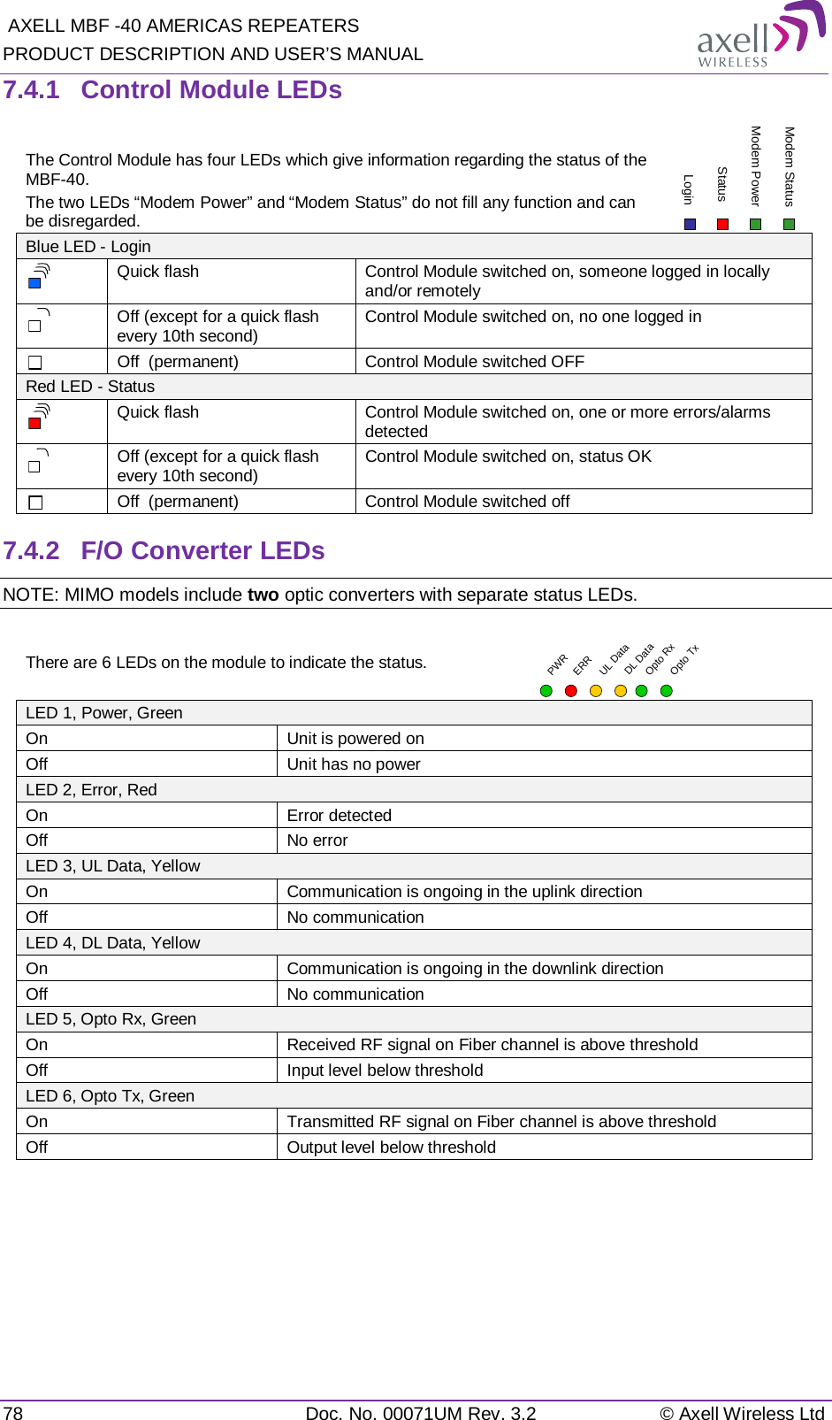  AXELL MBF -40 AMERICAS REPEATERS PRODUCT DESCRIPTION AND USER’S MANUAL 78 Doc. No. 00071UM Rev. 3.2 © Axell Wireless Ltd 7.4.1  Control Module LEDs The Control Module has four LEDs which give information regarding the status of the MBF-40.  The two LEDs “Modem Power” and “Modem Status” do not fill any function and can be disregarded.  Blue LED - Login  Quick flash Control Module switched on, someone logged in locally and/or remotely  Off (except for a quick flash every 10th second) Control Module switched on, no one logged in   Off  (permanent) Control Module switched OFF Red LED - Status  Quick flash Control Module switched on, one or more errors/alarms detected  Off (except for a quick flash every 10th second) Control Module switched on, status OK  Off  (permanent) Control Module switched off 7.4.2  F/O Converter LEDs NOTE: MIMO models include two optic converters with separate status LEDs. There are 6 LEDs on the module to indicate the status.            LED 1, Power, Green  On Unit is powered on Off Unit has no power LED 2, Error, Red On Error detected Off No error LED 3, UL Data, Yellow On Communication is ongoing in the uplink direction Off No communication LED 4, DL Data, Yellow On Communication is ongoing in the downlink direction Off No communication LED 5, Opto Rx, Green On Received RF signal on Fiber channel is above threshold Off Input level below threshold LED 6, Opto Tx, Green On Transmitted RF signal on Fiber channel is above threshold Off Output level below threshold    Modem StatusModem PowerStatusLoginPWRERRUL DataDL DataOpto RxOpto Tx