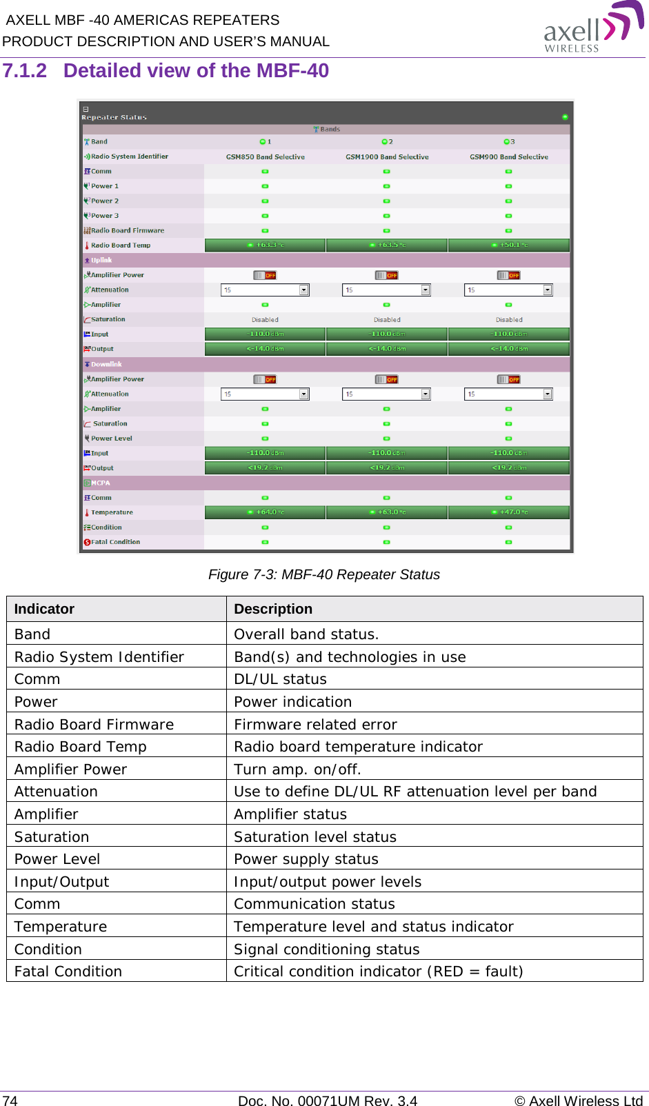  AXELL MBF -40 AMERICAS REPEATERS PRODUCT DESCRIPTION AND USER’S MANUAL 74 Doc. No. 00071UM Rev. 3.4 © Axell Wireless Ltd 7.1.2  Detailed view of the MBF-40  Figure  7-3: MBF-40 Repeater Status Indicator Description Band Overall band status. Radio System Identifier Band(s) and technologies in use Comm DL/UL status Power Power indication Radio Board Firmware Firmware related error Radio Board Temp Radio board temperature indicator Amplifier Power Turn amp. on/off. Attenuation Use to define DL/UL RF attenuation level per band Amplifier Amplifier status Saturation Saturation level status Power Level Power supply status Input/Output Input/output power levels Comm Communication status Temperature Temperature level and status indicator Condition Signal conditioning status Fatal Condition Critical condition indicator (RED = fault)   