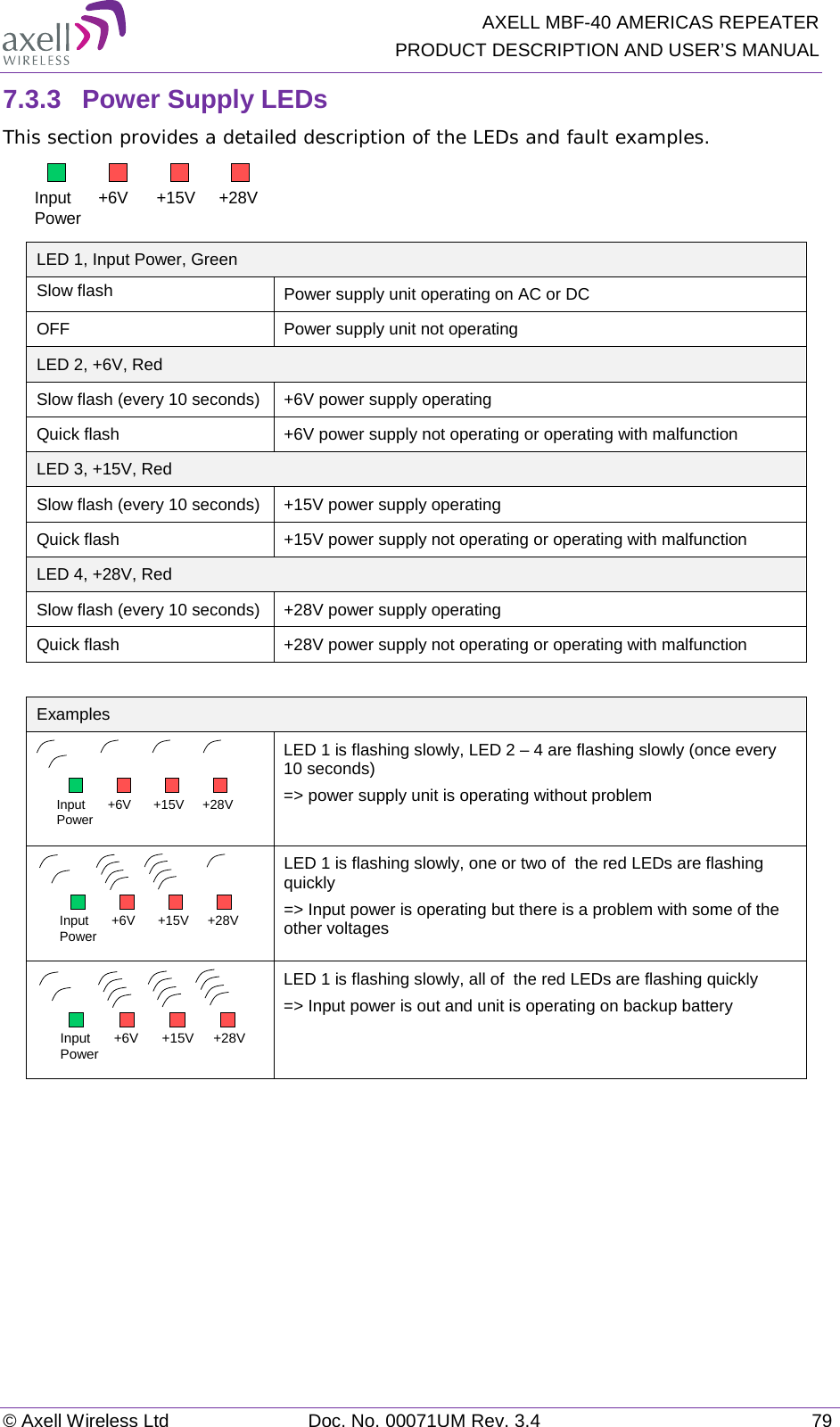   AXELL MBF-40 AMERICAS REPEATER PRODUCT DESCRIPTION AND USER’S MANUAL © Axell Wireless Ltd Doc. No. 00071UM Rev. 3.4 79 7.3.3  Power Supply LEDs This section provides a detailed description of the LEDs and fault examples.  LED 1, Input Power, Green  Slow flash Power supply unit operating on AC or DC OFF Power supply unit not operating LED 2, +6V, Red Slow flash (every 10 seconds) +6V power supply operating Quick flash +6V power supply not operating or operating with malfunction LED 3, +15V, Red  Slow flash (every 10 seconds) +15V power supply operating Quick flash +15V power supply not operating or operating with malfunction LED 4, +28V, Red Slow flash (every 10 seconds) +28V power supply operating Quick flash +28V power supply not operating or operating with malfunction  Examples  LED 1 is flashing slowly, LED 2 – 4 are flashing slowly (once every 10 seconds) =&gt; power supply unit is operating without problem  LED 1 is flashing slowly, one or two of  the red LEDs are flashing quickly =&gt; Input power is operating but there is a problem with some of the other voltages  LED 1 is flashing slowly, all of  the red LEDs are flashing quickly =&gt; Input power is out and unit is operating on backup battery    Input Power +6V +15V +28VInput Power +6V +15V +28VInput Power +6V +15V +28VInput Power +6V +15V +28V