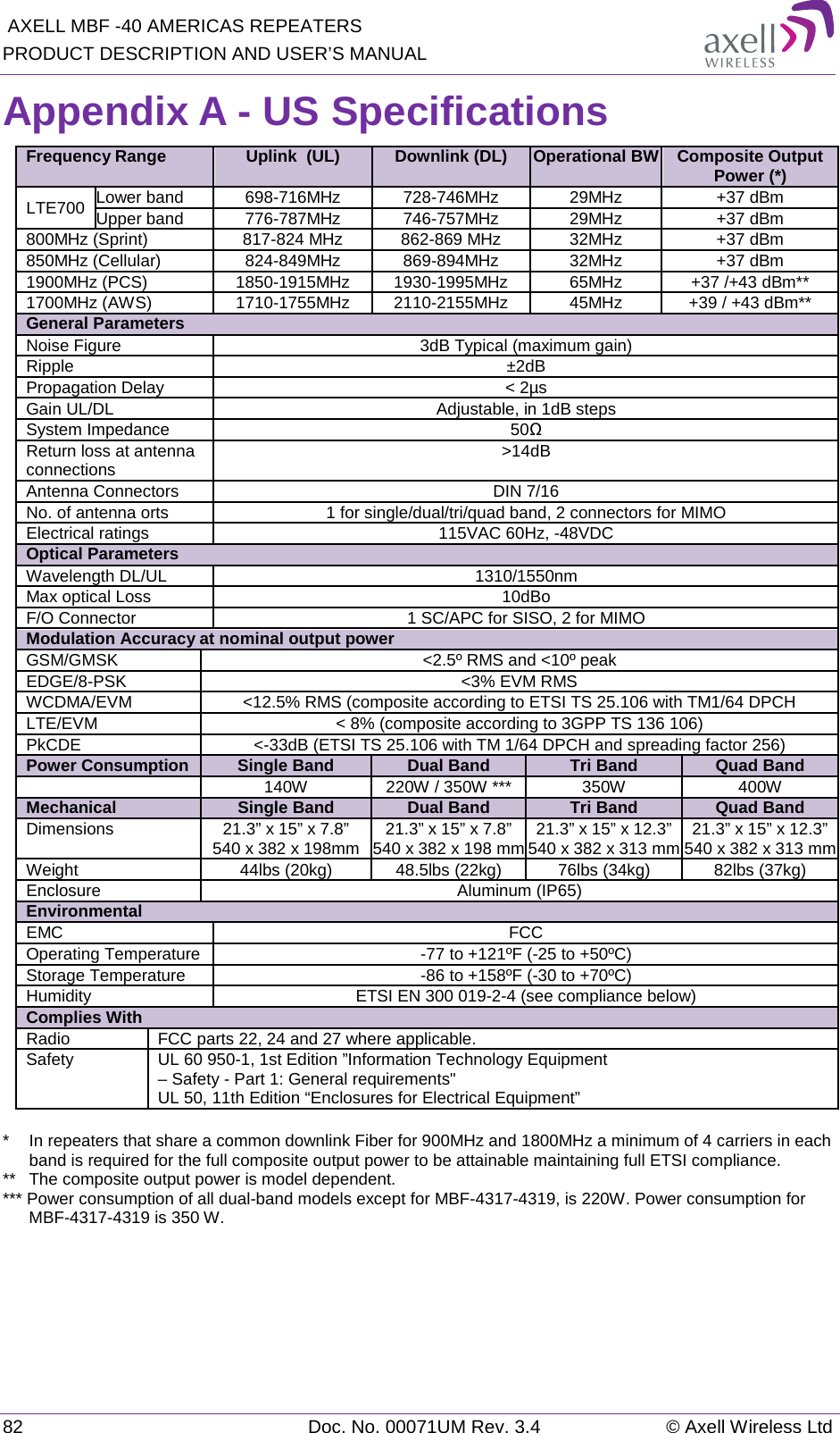  AXELL MBF -40 AMERICAS REPEATERS PRODUCT DESCRIPTION AND USER’S MANUAL 82 Doc. No. 00071UM Rev. 3.4 © Axell Wireless Ltd Appendix A - US Specifications Frequency Range  Uplink  (UL) Downlink (DL) Operational BW Composite Output Power (*) LTE700 Lower band 698-716MHz 728-746MHz 29MHz +37 dBm Upper band 776-787MHz 746-757MHz 29MHz +37 dBm 800MHz (Sprint) 817-824 MHz 862-869 MHz 32MHz +37 dBm 850MHz (Cellular) 824-849MHz 869-894MHz 32MHz +37 dBm 1900MHz (PCS) 1850-1915MHz 1930-1995MHz 65MHz +37 /+43 dBm** 1700MHz (AWS) 1710-1755MHz 2110-2155MHz 45MHz +39 / +43 dBm** General Parameters Noise Figure 3dB Typical (maximum gain) Ripple ±2dB Propagation Delay &lt; 2µs Gain UL/DL Adjustable, in 1dB steps System Impedance 50Ω Return loss at antenna connections &gt;14dB Antenna Connectors DIN 7/16 No. of antenna orts 1 for single/dual/tri/quad band, 2 connectors for MIMO Electrical ratings 115VAC 60Hz, -48VDC Optical Parameters Wavelength DL/UL 1310/1550nm Max optical Loss 10dBo F/O Connector 1 SC/APC for SISO, 2 for MIMO Modulation Accuracy at nominal output power GSM/GMSK &lt;2.5º RMS and &lt;10º peak EDGE/8-PSK &lt;3% EVM RMS WCDMA/EVM &lt;12.5% RMS (composite according to ETSI TS 25.106 with TM1/64 DPCH LTE/EVM &lt; 8% (composite according to 3GPP TS 136 106) PkCDE &lt;-33dB (ETSI TS 25.106 with TM 1/64 DPCH and spreading factor 256) Power Consumption Single Band Dual Band Tri Band Quad Band  140W 220W / 350W *** 350W 400W Mechanical Single Band Dual Band Tri Band Quad Band Dimensions 21.3” x 15” x 7.8” 540 x 382 x 198mm 21.3” x 15” x 7.8” 540 x 382 x 198 mm 21.3” x 15” x 12.3” 540 x 382 x 313 mm 21.3” x 15” x 12.3” 540 x 382 x 313 mm Weight 44lbs (20kg) 48.5lbs (22kg) 76lbs (34kg) 82lbs (37kg) Enclosure Aluminum (IP65) Environmental EMC FCC Operating Temperature -77 to +121ºF (-25 to +50ºC) Storage Temperature -86 to +158ºF (-30 to +70ºC) Humidity ETSI EN 300 019-2-4 (see compliance below) Complies With Radio FCC parts 22, 24 and 27 where applicable. Safety UL 60 950-1, 1st Edition ”Information Technology Equipment – Safety - Part 1: General requirements&quot; UL 50, 11th Edition “Enclosures for Electrical Equipment”  *  In repeaters that share a common downlink Fiber for 900MHz and 1800MHz a minimum of 4 carriers in each band is required for the full composite output power to be attainable maintaining full ETSI compliance. **  The composite output power is model dependent. *** Power consumption of all dual-band models except for MBF-4317-4319, is 220W. Power consumption for MBF-4317-4319 is 350 W.    