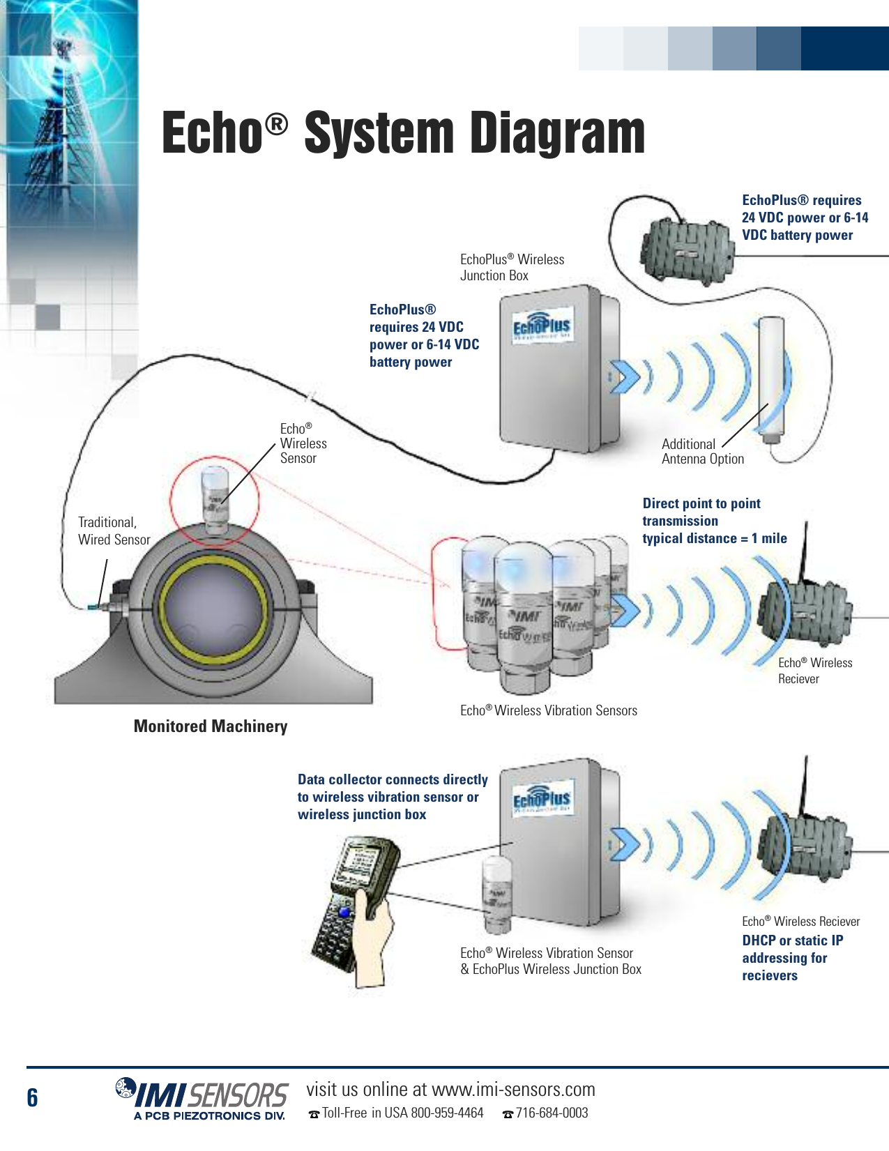 6visit us online at www.imi-sensors.comToll-Free in USA 800-959-4464 716-684-0003Direct point to pointtransmissiontypical distance = 1 mileEcho®System DiagramMonitored MachineryEcho®Wireless Vibration SensorsEcho®WirelessRecieverEcho®Wireless Vibration Sensor&amp; EchoPlus Wireless Junction BoxEchoPlus®WirelessJunction BoxTraditional,Wired SensorEcho®WirelessSensorAdditionalAntenna OptionEchoPlus®requires 24 VDCpower or 6-14 VDCbattery powerEchoPlus® requires24 VDC power or 6-14VDC battery powerDHCP or static IPaddressing forrecieversData collector connects directlyto wireless vibration sensor orwireless junction boxEcho®Wireless Reciever