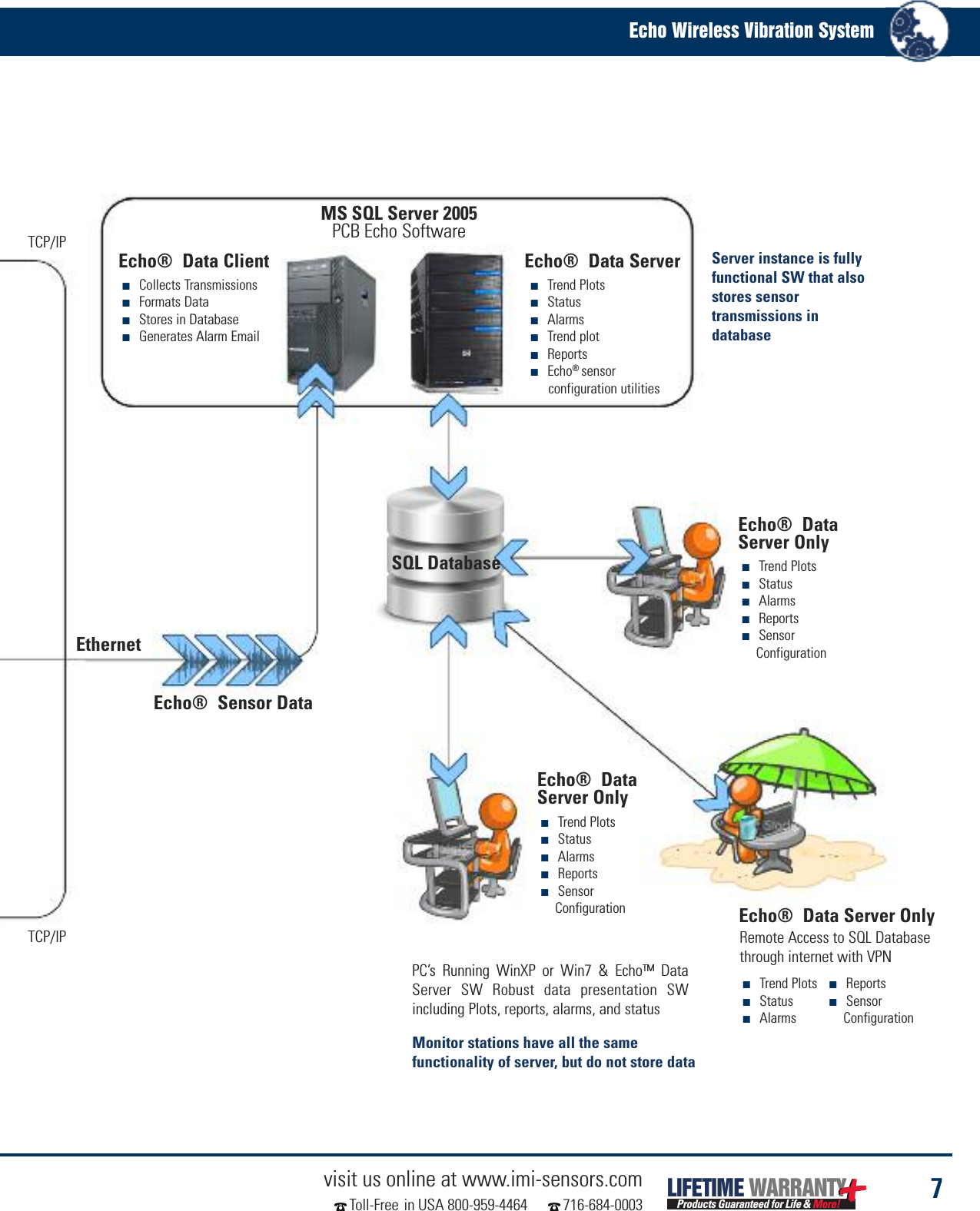 7visit us online at www.imi-sensors.comToll-Free in USA 800-959-4464 716-684-0003Echo Wireless Vibration SystemLIFETIME WARRANTYProducts Guaranteed for Life &amp; More!PC’s Running WinXP or Win7 &amp; Echo™ DataServer SW Robust data presentation SWincluding Plots, reports, alarms, and statusRemote Access to SQL Databasethrough internet with VPNMonitor stations have all the samefunctionality of server, but do not store data■Trend Plots■Status■Alarms■Trend plot■Reports■Echo®sensorconfiguration utilitiesEthernetMS SQL Server 2005PCB Echo SoftwareSQL DatabaseEcho® Data ServerEcho® Sensor DataTCP/IPTCP/IP■Collects Transmissions■Formats Data■Stores in Database■Generates Alarm EmailEcho® Data Client■Trend Plots■Status■Alarms■Reports■SensorConfigurationEcho® Data Server Only■Trend Plots■Status■Alarms■Reports■SensorConfigurationEcho® DataServer Only■Trend Plots■Status■Alarms■Reports■SensorConfigurationEcho® DataServer OnlyServer instance is fullyfunctional SW that alsostores sensortransmissions indatabase