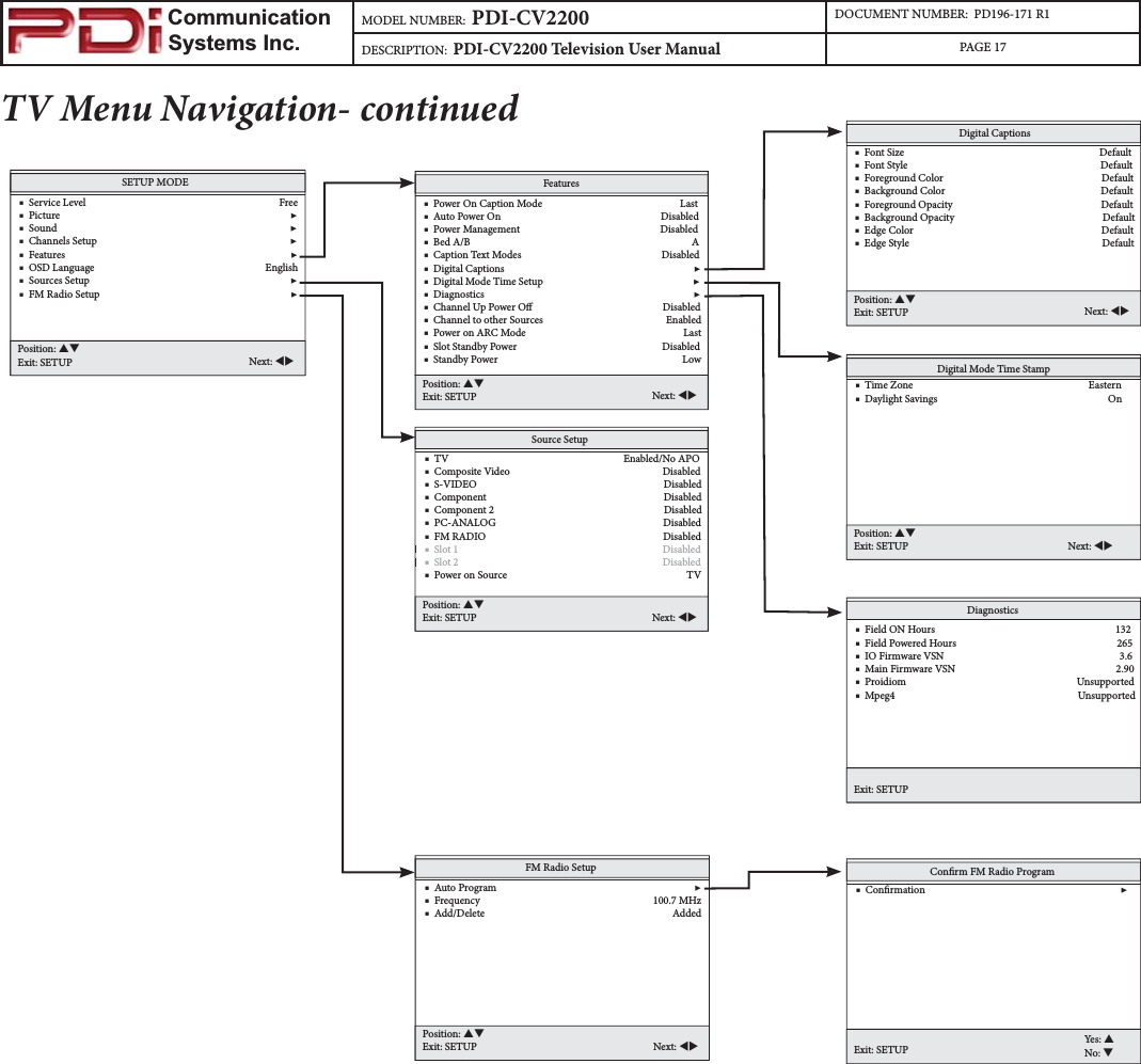                         Communication                    Systems Inc.MODEL NUMBER:  PDI-CV2200 DOCUMENT NUMBER:  PD196-171 R1DESCRIPTION:  PDI-CV2200 Television User Manual PAGE 17TV Menu Navigation- continued Digital Captions    ■  Font Size                                                                               Default    ■  Font Style                                                                              Default    ■  Foreground Color                                                                Default    ■  Background Color                                                               Default    ■  Foreground Opacity                                                            Default    ■  Background Opacity                                                            Default    ■  Edge Color                                                                            Default    ■  Edge Style                                                                              DefaultPosition: STExit: SETUP Next: WXDigital Mode Time Stamp    ■  Time Zone                                                                       Eastern    ■  Daylight Savings                                                                     On          Position: STExit: SETUP Next: WXConrm FM Radio ProgramExit: SETUPYes: SNo: T    ■  Conrmation                                                                               ▶FM Radio Setup    ■  Auto Program                                                                                ▶    ■  Frequency                                                                      100.7 MHz    ■  Add/Delete                                                                            AddedPosition: STExit: SETUP Next: WXSETUP MODE    ■  Service Level                                                                              Free    ■  Picture                                                                                             ▶    ■  Sound                                                                                              ▶    ■  Channels Setup                                                                              ▶    ■  Features                                                                                           ▶    ■  OSD Language                                                                     English    ■  Sources Setup                                                                                 ▶    ■  FM Radio Setup                                                                             ▶Position: STExit: SETUP Next: WXFeatures    ■  Power On Caption Mode                                                        Last    ■  Auto Power On                                                                 Disabled    ■  Power Management                                                         Disabled    ■  Bed A/B                                                                                          A    ■  Caption Text Modes                                                         Disabled    ■  Digital Captions                                                                             ▶    ■  Digital Mode Time Setup                                                             ▶    ■  Diagnostics                                                                                     ▶    ■  Channel Up Power O                                                     Disabled    ■  Channel to other Sources                                                  Enabled    ■  Power on ARC Mode                                                                Last    ■  Slot Standby Power                                                           Disabled    ■  Standby Power                                                                           LowPosition: STExit: SETUP Next: WXSource Setup    ■  TV                                                                       Enabled/No APO    ■  Composite Video                                                              Disabled    ■  S-VIDEO                                                                            Disabled    ■  Component                                                                        Disabled    ■  Component 2                                                                     Disabled    ■  PC-ANALOG                                                                    Disabled    ■  FM RADIO                                                                        Disabled   ■  Slot 1                                                                                   Disabled   ■  Slot 2                                                                                   Disabled    ■  Power on Source                                                                         TVPosition: STExit: SETUP Next: WX Diagnostics    ■  Field ON Hours                                                                         132    ■  Field Powered Hours                                                                 265    ■  IO Firmware VSN                                                                       3.6    ■  Main Firmware VSN                                                                 2.90    ■  Proidiom                                                                     Unsupported    ■  Mpeg4                                                                          UnsupportedExit: SETUP
