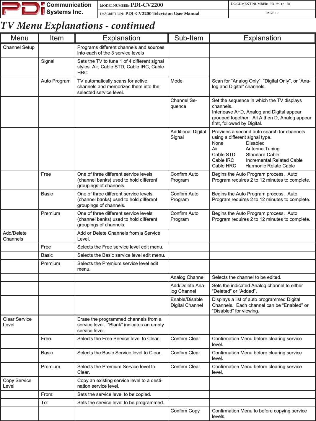                         Communication                    Systems Inc.MODEL NUMBER:  PDI-CV2200 DOCUMENT NUMBER:  PD196-171 R1DESCRIPTION:  PDI-CV2200 Television User Manual PAGE 19TV Menu Explanations - continuedMenu Item Explanation Sub-Item ExplanationChannel Setup 3URJUDPVGLᚎHUHQWFKDQQHOVDQGVRXUFHVinto each of the 3 service levelsSignal 6HWVWKH79WRWXQHRIGLᚎHUHQWVLJQDOstyles: Air, Cable STD, Cable IRC, Cable HRCAuto Program TV automatically scans for active channels and memorizes them into the selected service level.Mode Scan for “Analog Only”, “Digital Only”, or “Ana-log and Digital” channels. Channel Se-quenceSet the sequence in which the TV displays channels.Interleave A+D, Analog and Digital appear grouped together.  All A then D, Analog appear ᚏUVWIROORZHGE\&apos;LJLWDOAdditional Digital SignalProvides a second auto search for channels XVLQJDGLᚎHUHQWVLJQDOW\SHNone                 DisabledAir                     Antenna TuningCable STD        Standard CableCable IRC         Incremental Related CableCable HRC       Harmonic Relate CableFree 2QHRIWKUHHGLᚎHUHQWVHUYLFHOHYHOVFKDQQHOEDQNVXVHGWRKROGGLᚎHUHQWgroupings of channels.&amp;RQᚏUP$XWRProgramBegins the Auto Program process.  Auto Program requires 2 to 12 minutes to complete.Basic 2QHRIWKUHHGLᚎHUHQWVHUYLFHOHYHOVFKDQQHOEDQNVXVHGWRKROGGLᚎHUHQWgroupings of channels.&amp;RQᚏUP$XWRProgramBegins the Auto Program process.  Auto Program requires 2 to 12 minutes to complete.Premium 2QHRIWKUHHGLᚎHUHQWVHUYLFHOHYHOVFKDQQHOEDQNVXVHGWRKROGGLᚎHUHQWgroupings of channels.&amp;RQᚏUP$XWRProgramBegins the Auto Program process.  Auto Program requires 2 to 12 minutes to complete.Add/DeleteChannelsAdd or Delete Channels from a Service Level.Free Selects the Free service level edit menu.Basic Selects the Basic service level edit menu.Premium Selects the Premium service level edit menu.Analog Channel Selects the channel to be edited.Add/Delete Ana-log ChannelSets the indicated Analog channel to either “Deleted” or “Added”.Enable/DisableDigital ChannelDisplays a list of auto programmed Digital Channels.  Each channel can be “Enabled” or “Disabled” for viewing.Clear Service LevelErase the programmed channels from a service level.  “Blank” indicates an empty service level.Free Selects the Free Service level to Clear. &amp;RQᚏUP&amp;OHDU &amp;RQᚏUPDWLRQ0HQXEHIRUHFOHDULQJVHUYLFHlevel.Basic Selects the Basic Service level to Clear. &amp;RQᚏUP&amp;OHDU &amp;RQᚏUPDWLRQ0HQXEHIRUHFOHDULQJVHUYLFHlevel.Premium Selects the Premium Service level to Clear.&amp;RQᚏUP&amp;OHDU &amp;RQᚏUPDWLRQ0HQXEHIRUHFOHDULQJVHUYLFHlevel.Copy Service LevelCopy an existing service level to a desti-nation service level.From: Sets the service level to be copied.To: Sets the service level to be programmed.&amp;RQᚏUP&amp;RS\ &amp;RQᚏUPDWLRQ0HQXWREHIRUHFRS\LQJVHUYLFHlevels.