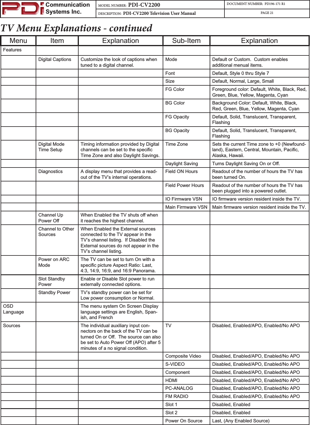                         Communication                    Systems Inc.MODEL NUMBER:  PDI-CV2200 DOCUMENT NUMBER:  PD196-171 R1DESCRIPTION:  PDI-CV2200 Television User Manual PAGE 21TV Menu Explanations - continuedMenu Item Explanation Sub-Item ExplanationFeaturesDigital Captions Customize the look of captions when tuned to a digital channel. Mode Default or Custom.  Custom enables additional menual items.Font Default, Style 0 thru Style 7Size Default, Normal, Large, SmallFG Color Foreground color: Default, White, Black, Red, Green, Blue, Yellow, Magenta, CyanBG Color Background Color: Default, White, Black, Red, Green, Blue, Yellow, Magenta, CyanFG Opacity Default, Solid, Translucent, Transparent, FlashingBG Opacity Default, Solid, Translucent, Transparent, FlashingDigital Mode Time SetupTiming information provided by Digital FKDQQHOVFDQEHVHWWRWKHVSHFLᚏFTime Zone and also Daylight Savings.Time Zone Sets the current Time zone to +0 (Newfound-ODQG(DVWHUQ&amp;HQWUDO0RXQWDLQ3DFLᚏFAlaska, Hawaii.Daylight Saving 7XUQV&apos;D\OLJKW6DYLQJ2QRU2ᚎDiagnostics A display menu that provides a read-out of the TV’s internal operations.Field ON Hours Readout of the number of hours the TV has been turned On.Field Power Hours Readout of the number of hours the TV has been plugged into a powered outlet.IO Firmware VSN ,2ᚏUPZDUHYHUVLRQUHVLGHQWLQVLGHWKH79Main Firmware VSN 0DLQᚏUPZDUHYHUVLRQUHVLGHQWLQVLGHWKH79Channel Up 3RZHU2ᚎ:KHQ(QDEOHGWKH79VKXWVRᚎZKHQit reaches the highest channel.Channel to Other SourcesWhen Enabled the External sources connected to the TV appear in the TV’s channel listing.  If Disabled the External sources do not appear in the TV’s channel listing.Power on ARC ModeThe TV can be set to turn On with a VSHFLᚏFSLFWXUH$VSHFW5DWLR/DVW4:3, 14:9, 16:9, and 16:9 Panorama.Slot Standby PowerEnable or Disable Slot power to run externally connected options.Standby Power TV’s standby power can be set for Low power consumption or Normal.OSDLanguageThe menu system On Screen Display language settings are English, Span-ish, and FrenchSources The individual auxiliary input con-nectors on the back of the TV can be WXUQHG2QRU2ᚎ7KHVRXUFHFDQDOVREHVHWWR$XWR3RZHU2ᚎ$32DIWHUminutes of a no signal condition.TV Disabled, Enabled/APO, Enabled/No APOComposite Video Disabled, Enabled/APO, Enabled/No APOS-VIDEO Disabled, Enabled/APO, Enabled/No APOComponent Disabled, Enabled/APO, Enabled/No APOHDMI Disabled, Enabled/APO, Enabled/No APOPC-ANALOG Disabled, Enabled/APO, Enabled/No APOFM RADIO Disabled, Enabled/APO, Enabled/No APOSlot 1 Disabled, EnabledSlot 2 Disabled, EnabledPower On Source Last, (Any Enabled Source)