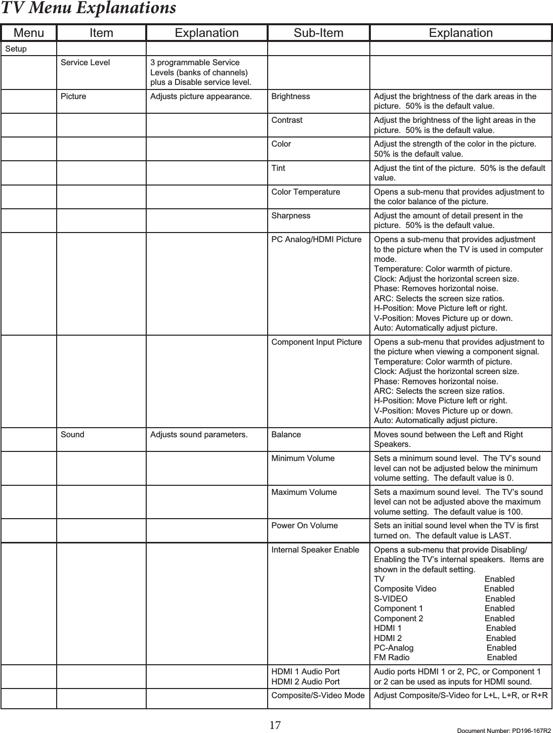 17 Document Number: PD196-167R2TV Menu ExplanationsMenu Item Explanation Sub-Item ExplanationSetupService Level 3 programmable Service Levels (banks of channels) plus a Disable service level.Picture Adjusts picture appearance. Brightness Adjust the brightness of the dark areas in the picture.  50% is the default value.Contrast Adjust the brightness of the light areas in the picture.  50% is the default value.Color Adjust the strength of the color in the picture.50% is the default value.Tint Adjust the tint of the picture.  50% is the default value.Color Temperature Opens a sub-menu that provides adjustment to the color balance of the picture. Sharpness Adjust the amount of detail present in the picture.  50% is the default value.PC Analog/HDMI Picture Opens a sub-menu that provides adjustment to the picture when the TV is used in computer mode.Temperature: Color warmth of picture.Clock: Adjust the horizontal screen size.Phase: Removes horizontal noise.ARC: Selects the screen size ratios.H-Position: Move Picture left or right.V-Position: Moves Picture up or down.Auto: Automatically adjust picture.Component Input Picture Opens a sub-menu that provides adjustment to the picture when viewing a component signal.Temperature: Color warmth of picture.Clock: Adjust the horizontal screen size.Phase: Removes horizontal noise.ARC: Selects the screen size ratios.H-Position: Move Picture left or right.V-Position: Moves Picture up or down.Auto: Automatically adjust picture.Sound Adjusts sound parameters. Balance Moves sound between the Left and Right Speakers.Minimum Volume Sets a minimum sound level.  The TV’s sound level can not be adjusted below the minimum volume setting.  The default value is 0.Maximum Volume Sets a maximum sound level.  The TV’s sound level can not be adjusted above the maximum volume setting.  The default value is 100.Power On Volume 6HWVDQLQLWLDOVRXQGOHYHOZKHQWKH79LVᚏUVWturned on.  The default value is LAST.Internal Speaker Enable Opens a sub-menu that provide Disabling/Enabling the TV’s internal speakers.  Items are shown in the default setting.TV                                            EnabledComposite Video                     EnabledS-VIDEO                                  EnabledComponent 1                           EnabledComponent 2                           EnabledHDMI 1                                     EnabledHDMI 2                                     EnabledPC-Analog                                EnabledFM Radio                                  EnabledHDMI 1 Audio PortHDMI 2 Audio PortAudio ports HDMI 1 or 2, PC, or Component 1 or 2 can be used as inputs for HDMI sound.Composite/S-Video Mode Adjust Composite/S-Video for L+L, L+R, or R+R