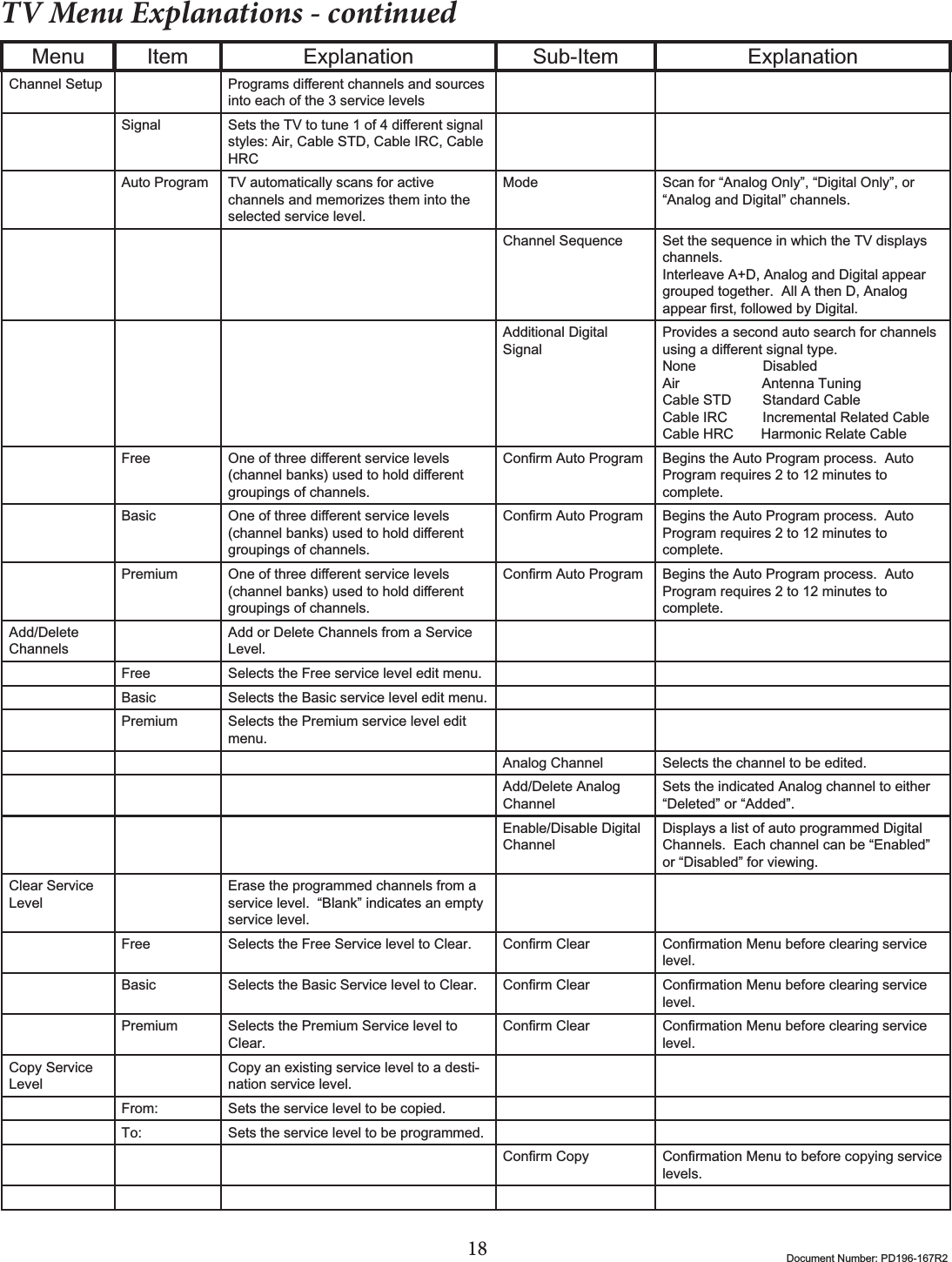 18 Document Number: PD196-167R2TV Menu Explanations - continuedMenu Item Explanation Sub-Item ExplanationChannel Setup 3URJUDPVGLᚎHUHQWFKDQQHOVDQGVRXUFHVinto each of the 3 service levelsSignal 6HWVWKH79WRWXQHRIGLᚎHUHQWVLJQDOstyles: Air, Cable STD, Cable IRC, Cable HRCAuto Program TV automatically scans for active channels and memorizes them into the selected service level.Mode Scan for “Analog Only”, “Digital Only”, or “Analog and Digital” channels. Channel Sequence Set the sequence in which the TV displays channels.Interleave A+D, Analog and Digital appear grouped together.  All A then D, Analog DSSHDUᚏUVWIROORZHGE\&apos;LJLWDOAdditional Digital SignalProvides a second auto search for channels XVLQJDGLᚎHUHQWVLJQDOW\SHNone                 DisabledAir                     Antenna TuningCable STD        Standard CableCable IRC         Incremental Related CableCable HRC       Harmonic Relate CableFree 2QHRIWKUHHGLᚎHUHQWVHUYLFHOHYHOVFKDQQHOEDQNVXVHGWRKROGGLᚎHUHQWgroupings of channels.&amp;RQᚏUP$XWR3URJUDP Begins the Auto Program process.  Auto Program requires 2 to 12 minutes to complete.Basic 2QHRIWKUHHGLᚎHUHQWVHUYLFHOHYHOVFKDQQHOEDQNVXVHGWRKROGGLᚎHUHQWgroupings of channels.&amp;RQᚏUP$XWR3URJUDP Begins the Auto Program process.  Auto Program requires 2 to 12 minutes to complete.Premium 2QHRIWKUHHGLᚎHUHQWVHUYLFHOHYHOVFKDQQHOEDQNVXVHGWRKROGGLᚎHUHQWgroupings of channels.&amp;RQᚏUP$XWR3URJUDP Begins the Auto Program process.  Auto Program requires 2 to 12 minutes to complete.Add/DeleteChannelsAdd or Delete Channels from a Service Level.Free Selects the Free service level edit menu.Basic Selects the Basic service level edit menu.Premium Selects the Premium service level edit menu.Analog Channel Selects the channel to be edited.Add/Delete Analog ChannelSets the indicated Analog channel to either “Deleted” or “Added”.Enable/Disable Digital ChannelDisplays a list of auto programmed Digital Channels.  Each channel can be “Enabled” or “Disabled” for viewing.Clear Service LevelErase the programmed channels from a service level.  “Blank” indicates an empty service level.Free Selects the Free Service level to Clear. &amp;RQᚏUP&amp;OHDU &amp;RQᚏUPDWLRQ0HQXEHIRUHFOHDULQJVHUYLFHlevel.Basic Selects the Basic Service level to Clear. &amp;RQᚏUP&amp;OHDU &amp;RQᚏUPDWLRQ0HQXEHIRUHFOHDULQJVHUYLFHlevel.Premium Selects the Premium Service level to Clear.&amp;RQᚏUP&amp;OHDU &amp;RQᚏUPDWLRQ0HQXEHIRUHFOHDULQJVHUYLFHlevel.Copy Service LevelCopy an existing service level to a desti-nation service level.From: Sets the service level to be copied.To: Sets the service level to be programmed.&amp;RQᚏUP&amp;RS\ &amp;RQᚏUPDWLRQ0HQXWREHIRUHFRS\LQJVHUYLFHlevels.