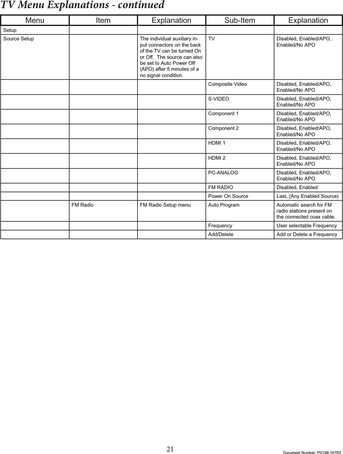 21 Document Number: PD196-167R2TV Menu Explanations - continuedMenu Item Explanation Sub-Item ExplanationSetupSource Setup The individual auxiliary in-put connectors on the back of the TV can be turned On RU2ᚎ7KHVRXUFHFDQDOVREHVHWWR$XWR3RZHU2ᚎ(APO) after 5 minutes of a no signal condition.TV Disabled, Enabled/APO, Enabled/No APOComposite Video Disabled, Enabled/APO, Enabled/No APOS-VIDEO Disabled, Enabled/APO, Enabled/No APOComponent 1 Disabled, Enabled/APO, Enabled/No APOComponent 2 Disabled, Enabled/APO, Enabled/No APOHDMI 1 Disabled, Enabled/APO, Enabled/No APOHDMI 2 Disabled, Enabled/APO, Enabled/No APOPC-ANALOG Disabled, Enabled/APO, Enabled/No APOFM RADIO Disabled, EnabledPower On Source Last, (Any Enabled Source)FM Radio FM Radio Setup menu Auto Program  Automatic search for FM radio stations present on the connected coax cable.Frequency User selectable FrequencyAdd/Delete Add or Delete a Frequency