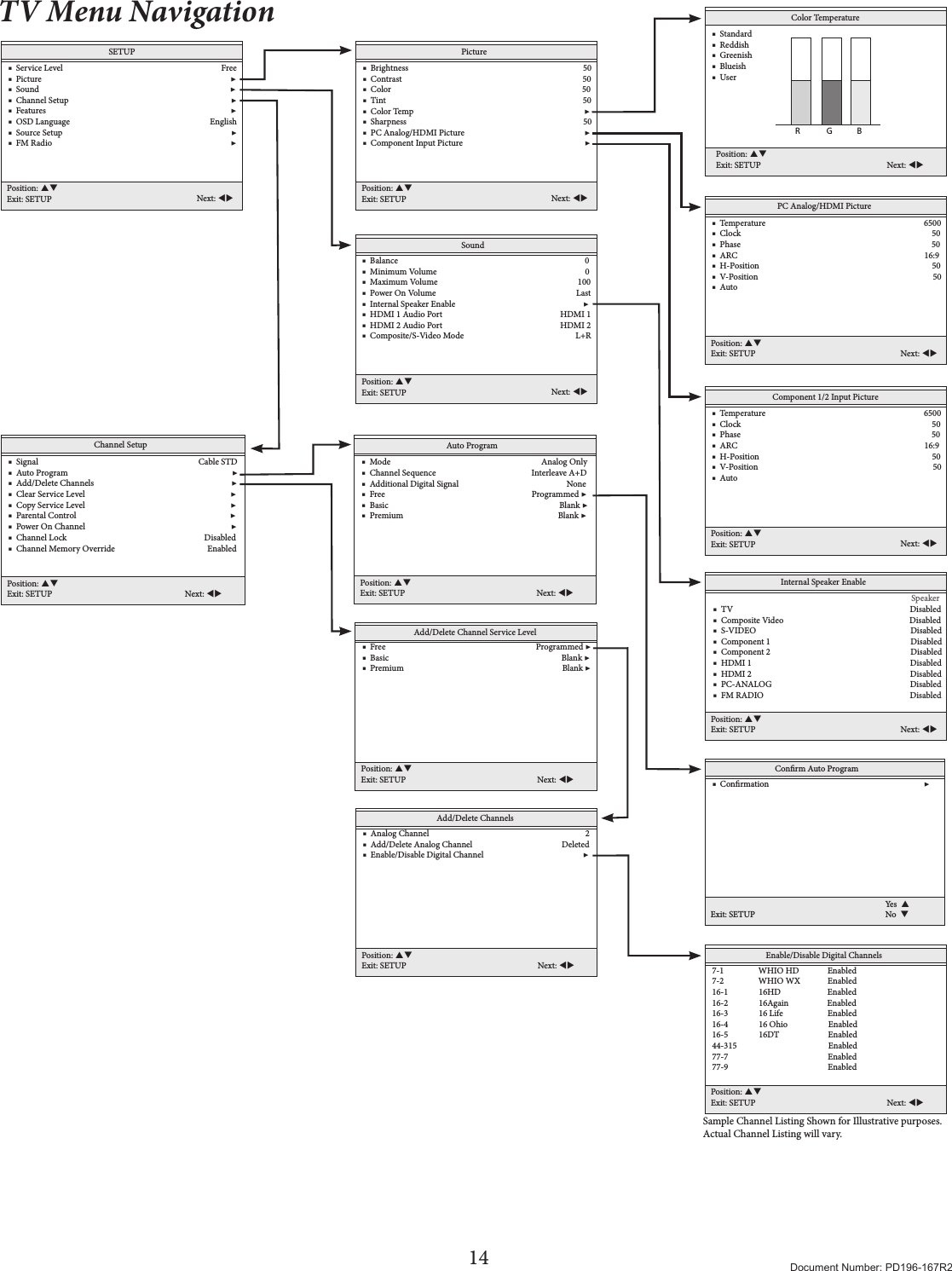 14 Document Number: PD196-167R2TV Menu NavigationPicture    ■  Brightness                                                                                      50    ■  Contrast                                                                                         50    ■  Color                                                                                              50    ■  Tint                                                                                                 50    ■  Color Temp                                                                                    ▶    ■  Sharpness                                                                                       50     ■  PC Analog/HDMI Picture                                                           ▶    ■  Component Input Picture                                                            ▶ Position: Exit: SETUP Next: Color Temperature    ■  Standard                                                                        ■  Reddish                                                       ■  Greenish                                                                         ■  Blueish    ■  User R              G             BPosition: Exit: SETUP Next: Component 1/2 Input Picture    ■  Temperature                                                                              6500    ■  Clock                                                                                              50    ■  Phase                                                                                              50    ■  ARC                                                                                            16:9    ■  H-Position                                                                                     50    ■  V-Position                                                                                      50     ■  Auto                                                          Position: Exit: SETUP Next: Add/Delete Channel Service Level    ■  Free                                                                          Programmed ▶    ■  Basic                                                                                     Blank ▶    ■  Premium                                                                              Blank ▶ Position: Exit: SETUP Next: Add/Delete Channels    ■  Analog Channel                                                                             2    ■  Add/Delete Analog Channel                                            Deleted    ■  Enable/Disable Digital Channel                                                 ▶  Position: Exit: SETUP Next: Enable/Disable Digital Channels    7-1                 WHIO HD              Enabled    7-2                 WHIO WX          Enabled    16-1               16HD                       Enabled    16-2               16Again                   Enabled    16-3               16 Life                      Enabled    16-4               16 Ohio                    Enabled    16-5               16DT                        Enabled    44-315                                             Enabled    77-7                                                 Enabled    77-9                                                 Enabled             Position: Exit: SETUP Next: Sample Channel Listing Shown for Illustrative purposes.  Actual Channel Listing will vary.Internal Speaker Enable                           Speaker    ■  TV                                                                                       Disabled    ■  Composite Video                                                              Disabled    ■  S-VIDEO                                                                            Disabled    ■  Component 1                                                                     Disabled    ■  Component 2                                                                     Disabled    ■  HDMI 1                                                                              Disabled    ■  HDMI 2                                                                              Disabled    ■  PC-ANALOG                                                                    Disabled    ■  FM RADIO                                                                        Disabled   Position: Exit: SETUP Next: Auto Program    ■  Mode                                                                          Analog Only    ■  Channel Sequence                                               Interleave A+D    ■  Additional Digital Signal                                                     None    ■  Free                                                                        Programmed ▶    ■  Basic                                                                                    Blank ▶    ■  Premium                                                                            Blank ▶ Position: Exit: SETUP Next: Channel Setup    ■  Signal                                                                              Cable STD    ■  Auto Program                                                                                ▶    ■  Add/Delete Channels                                                                   ▶    ■  Clear Service Level                                                                       ▶    ■  Copy Service Level                                                                       ▶    ■  Parental Control                                                                           ▶    ■  Power On Channel                                                                       ▶    ■  Channel Lock                                                                   Disabled    ■  Channel Memory Override                                             Enabled Position: Exit: SETUP Next: Conrm Auto Program    ■  Conrmation                                                                             ▶ Exit: SETUPYes  No  PC Analog/HDMI Picture    ■  Temperature                                                                              6500    ■  Clock                                                                                              50    ■  Phase                                                                                              50    ■  ARC                                                                                            16:9    ■  H-Position                                                                                     50    ■  V-Position                                                                                      50     ■  Auto                                                          Position: Exit: SETUP Next: SETUP    ■  Service Level                                                                              Free    ■  Picture                                                                                             ▶    ■  Sound                                                                                              ▶    ■  Channel Setup                                                                                ▶    ■  Features                                                                                           ▶    ■  OSD Language                                                                     English    ■  Source Setup                                                                                   ▶    ■  FM Radio                                                                                        ▶Position: Exit: SETUP Next: Sound    ■  Balance                                                                                            0    ■  Minimum Volume                                                                         0    ■  Maximum Volume                                                                     100    ■  Power On Volume                                                                     Last    ■  Internal Speaker Enable                                                               ▶    ■  HDMI 1 Audio Port                                                          HDMI 1     ■  HDMI 2 Audio Port                                                          HDMI 2    ■  Composite/S-Video Mode                                                       L+RPosition: Exit: SETUP Next:     