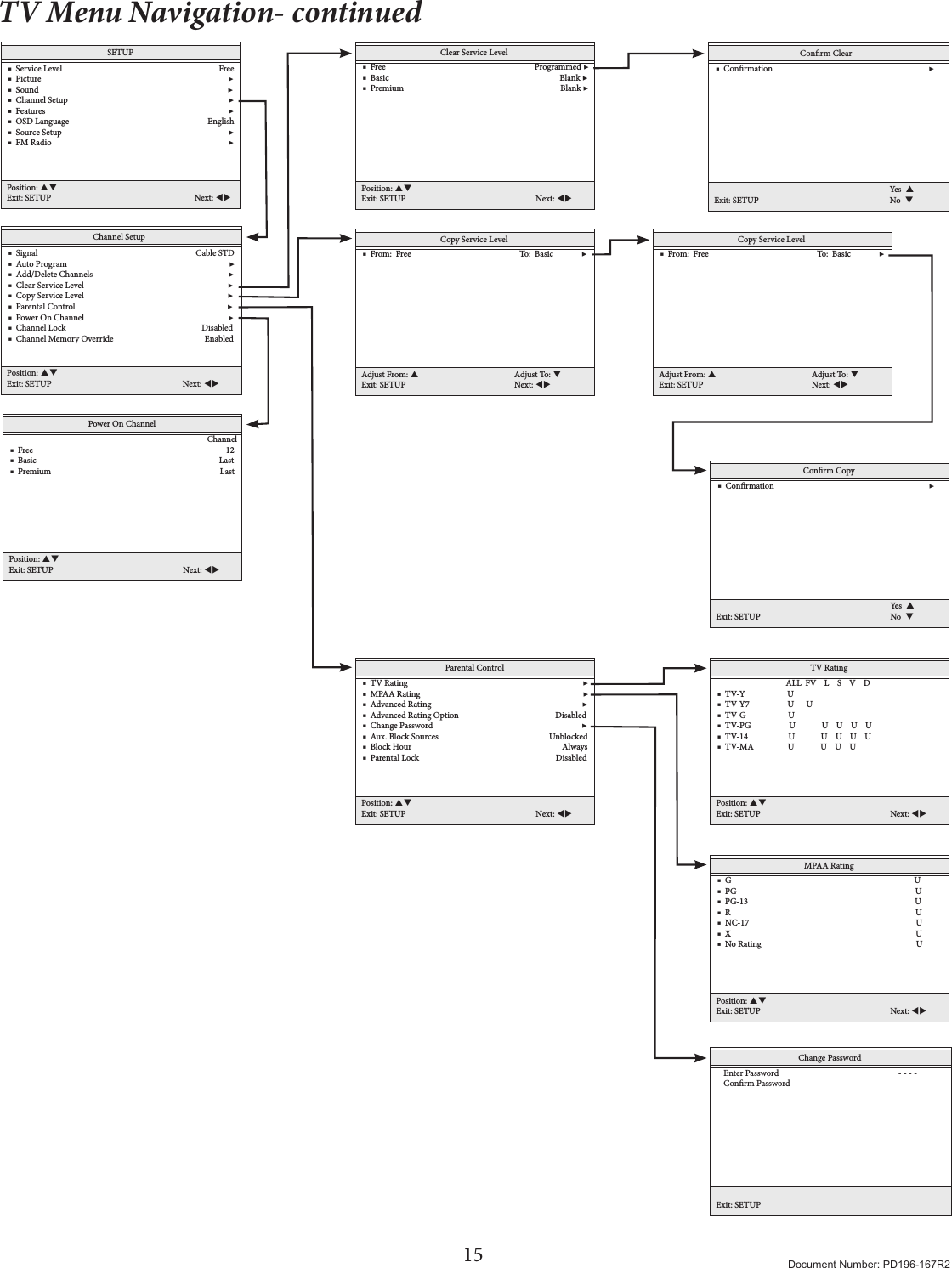 15 Document Number: PD196-167R2TV Menu Navigation- continuedClear Service Level    ■  Free                                                                          Programmed ▶    ■  Basic                                                                                     Blank ▶    ■  Premium                                                                              Blank ▶ Position: Exit: SETUP Next: Conrm Clear    ■  Conrmation                                                                             ▶ Exit: SETUPYes  No  Copy Service Level    ■  From:  Free                                                      To:  Basic              ▶  Adjust From: Exit: SETUPAdjust To: Next: Copy Service Level    ■  From:  Free                                                      To:  Basic              ▶  Adjust From: Exit: SETUPAdjust To: Next: Conrm Copy    ■  Conrmation                                                                             ▶ Exit: SETUPYes  No  Parental Control    ■  TV Rating                                                                                       ▶    ■  MPAA Rating                                                                                 ▶    ■  Advanced Rating                                                                           ▶    ■  Advanced Rating Option                                                Disabled    ■  Change Password                                                                          ▶    ■  Aux. Block Sources                                                       Unblocked    ■  Block Hour                                                                           Always    ■  Parental Lock                                                                    Disabled Position: Exit: SETUP Next: MPAA Rating    ■  G                                                                                           U    ■  PG                                                                                         U    ■  PG-13                                                                                   U    ■  R                                                                                            U    ■  NC-17                                                                                   U    ■  X                                                                                            U    ■  No Rating                                                                             U Position: Exit: SETUP Next: Change Password       Enter Password                                                           - - - -       Conrm Password                                                      - - - - Exit: SETUPPower On Channel                                                                                                      Channel    ■  Free                                                                                                12    ■  Basic                                                                                           Last    ■  Premium                                                                                    Last Position: Exit: SETUP Next: Channel Setup    ■  Signal                                                                              Cable STD    ■  Auto Program                                                                                ▶    ■  Add/Delete Channels                                                                   ▶    ■  Clear Service Level                                                                       ▶    ■  Copy Service Level                                                                       ▶    ■  Parental Control                                                                           ▶    ■  Power On Channel                                                                       ▶    ■  Channel Lock                                                                   Disabled    ■  Channel Memory Override                                             Enabled Position: Exit: SETUP Next: SETUP    ■  Service Level                                                                              Free    ■  Picture                                                                                             ▶    ■  Sound                                                                                              ▶    ■  Channel Setup                                                                                ▶    ■  Features                                                                                           ▶    ■  OSD Language                                                                     English    ■  Source Setup                                                                                   ▶    ■  FM Radio                                                                                        ▶Position: Exit: SETUP Next: TV Rating                                      ALL  FV    L    S    V    D    ■  TV-Y                     U    ■  TV-Y7                   U      U    ■  TV-G                     U    ■  TV-PG                   U             U    U    U    U    ■  TV-14                    U             U    U    U    U    ■  TV-MA                 U             U    U    U     Position: Exit: SETUP Next: 