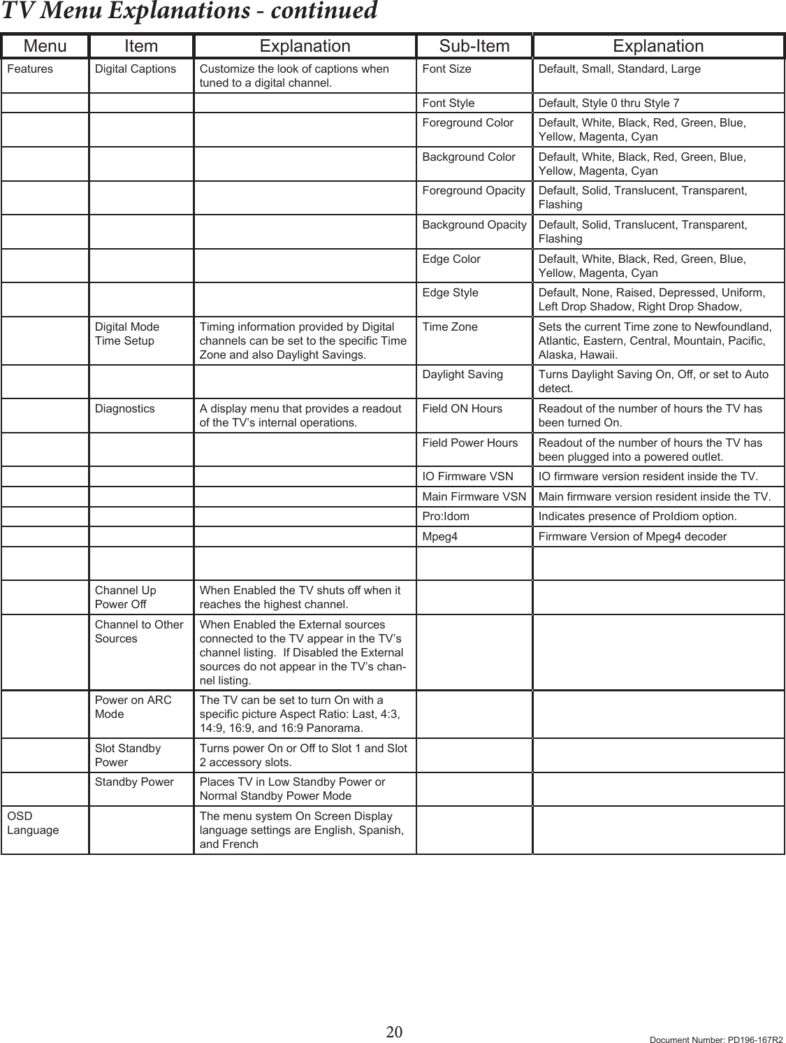 20 Document Number: PD196-167R2TV Menu Explanations - continuedMenu Item Explanation Sub-Item ExplanationFeatures Digital Captions Customize the look of captions when tuned to a digital channel. Font Size Default, Small, Standard, LargeFont Style Default, Style 0 thru Style 7Foreground Color Default, White, Black, Red, Green, Blue, Yellow, Magenta, CyanBackground Color Default, White, Black, Red, Green, Blue, Yellow, Magenta, CyanForeground Opacity Default, Solid, Translucent, Transparent, FlashingBackground Opacity Default, Solid, Translucent, Transparent, FlashingEdge Color Default, White, Black, Red, Green, Blue, Yellow, Magenta, CyanEdge Style Default, None, Raised, Depressed, Uniform, Left Drop Shadow, Right Drop Shadow, Digital Mode Time SetupTiming information provided by Digital channelscanbesettothespecicTimeZone and also Daylight Savings.Time Zone Sets the current Time zone to Newfoundland, Atlantic,Eastern,Central,Mountain,Pacic,Alaska, Hawaii.Daylight Saving TurnsDaylightSavingOn,O,orsettoAutodetect.Diagnostics A display menu that provides a readout of the TV’s internal operations.Field ON Hours Readout of the number of hours the TV has been turned On.Field Power Hours Readout of the number of hours the TV has been plugged into a powered outlet.IO Firmware VSN IOrmwareversionresidentinsidetheTV.Main Firmware VSN MainrmwareversionresidentinsidetheTV.Pro:Idom Indicates presence of ProIdiom option.Mpeg4 Firmware Version of Mpeg4 decoderChannel Up PowerOWhenEnabledtheTVshutsowhenitreaches the highest channel.Channel to Other SourcesWhen Enabled the External sources connected to the TV appear in the TV’s channel listing.  If Disabled the External sources do not appear in the TV’s chan-nel listing.Power on ARC ModeThe TV can be set to turn On with a specicpictureAspectRatio:Last,4:3,14:9, 16:9, and 16:9 Panorama.Slot Standby PowerTurnspowerOnorOtoSlot1andSlot2 accessory slots. Standby Power Places TV in Low Standby Power or Normal Standby Power Mode OSD LanguageThe menu system On Screen Display language settings are English, Spanish, and French