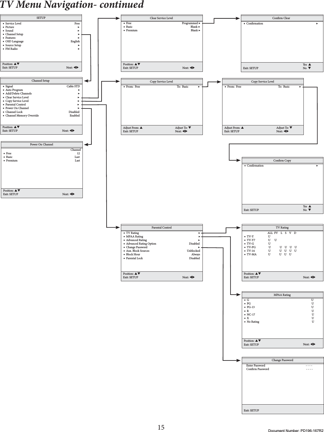 15 Document Number: PD196-167R2TV Menu Navigation- continuedClear Service Level    ■  Free                                                                          Programmed ▶    ■  Basic                                                                                     Blank ▶    ■  Premium                                                                              Blank ▶Position: STExit: SETUP Next: WXConrm Clear    ■  Conrmation                                                                             ▶Exit: SETUPYes  SNo  TCopy Service Level    ■  From:  Free                                                      To:  Basic              ▶Adjust From: SExit: SETUPAdjust To: TNext: WXCopy Service Level    ■  From:  Free                                                      To:  Basic              ▶Adjust From: SExit: SETUPAdjust To: TNext: WXConrm Copy    ■  Conrmation                                                                             ▶Exit: SETUPYes  SNo  TParental Control    ■  TV Rating                                                                                       ▶    ■  MPAA Rating                                                                                 ▶    ■  Advanced Rating                                                                           ▶    ■  Advanced Rating Option                                                Disabled    ■  Change Password                                                                          ▶    ■  Aux. Block Sources                                                       Unblocked    ■  Block Hour                                                                           Always    ■  Parental Lock                                                                    DisabledPosition: STExit: SETUP Next: WXMPAA Rating    ■  G                                                                                           U    ■  PG                                                                                         U    ■  PG-13                                                                                   U    ■  R                                                                                            U    ■  NC-17                                                                                   U    ■  X                                                                                            U    ■  No Rating                                                                             UPosition: STExit: SETUP Next: WXChange Password       Enter Password                                                           - - - -       Conrm Password                                                      - - - -Exit: SETUPPower On Channel                                                                                                      Channel    ■  Free                                                                                                12    ■  Basic                                                                                           Last    ■  Premium                                                                                    LastPosition: STExit: SETUP Next: WXChannel Setup    ■  Signal                                                                              Cable STD    ■  Auto Program                                                                                ▶    ■  Add/Delete Channels                                                                   ▶    ■  Clear Service Level                                                                       ▶    ■  Copy Service Level                                                                       ▶    ■  Parental Control                                                                           ▶    ■  Power On Channel                                                                       ▶    ■  Channel Lock                                                                   Disabled    ■  Channel Memory Override                                             EnabledPosition: STExit: SETUP Next: WXSETUP    ■  Service Level                                                                              Free    ■  Picture                                                                                             ▶    ■  Sound                                                                                              ▶    ■  Channel Setup                                                                                ▶    ■  Features                                                                                           ▶    ■  OSD Language                                                                     English    ■  Source Setup                                                                                   ▶    ■  FM Radio                                                                                        ▶Position: STExit: SETUP Next: WXTV Rating                                      ALL  FV    L    S    V    D    ■  TV-Y                     U    ■  TV-Y7                   U      U    ■  TV-G                     U    ■  TV-PG                   U             U    U    U    U    ■  TV-14                    U             U    U    U    U    ■  TV-MA                 U             U    U    U    Position: STExit: SETUP Next: WX