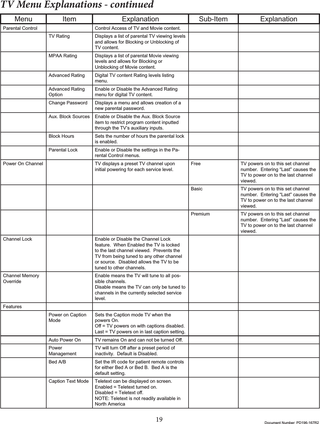 19 Document Number: PD196-167R2TV Menu Explanations - continuedMenu Item Explanation Sub-Item ExplanationParental Control Control Access of TV and Movie content.TV Rating Displays a list of parental TV viewing levels and allows for Blocking or Unblocking of TV content.MPAA Rating Displays a list of parental Movie viewing levels and allows for Blocking or Unblocking of Movie content.Advanced Rating Digital TV content Rating levels listing menu.Advanced Rating OptionEnable or Disable the Advanced Rating menu for digital TV content.Change Password Displays a menu and allows creation of a new parental password.Aux. Block Sources Enable or Disable the Aux. Block Source item to restrict program content inputted through the TV’s auxiliary inputs.Block Hours Sets the number of hours the parental lock is enabled.Parental Lock Enable or Disable the settings in the Pa-rental Control menus.Power On Channel TV displays a preset TV channel upon initial powering for each service level. Free TV powers on to this set channel number.  Entering “Last” causes the TV to power on to the last channel viewed.Basic TV powers on to this set channel number.  Entering “Last” causes the TV to power on to the last channel viewed.Premium TV powers on to this set channel number.  Entering “Last” causes the TV to power on to the last channel viewed.Channel Lock Enable or Disable the Channel Lock feature.  When Enabled the TV is locked to the last channel viewed.  Prevents the TV from being tuned to any other channel or source.  Disabled allows the TV to be tuned to other channels.Channel Memory OverrideEnable means the TV will tune to all pos-sible channels.Disable means the TV can only be tuned to channels in the currently selected service level.FeaturesPower on Caption ModeSets the Caption mode TV when the powers On. 2ᚎ 79SRZHUVRQZLWKFDSWLRQVGLVDEOHG/DVW 79SRZHUVRQLQODVWFDSWLRQVHWWLQJAuto Power On 79UHPDLQV2QDQGFDQQRWEHWXUQHG2ᚎPowerManagement79ZLOOWXUQ2ᚎDIWHUDSUHVHWSHULRGRIinactivity.  Default is Disabled.Bed A/B Set the IR code for patient remote controls for either Bed A or Bed B.  Bed A is the default setting.Caption Text Mode Teletext can be displayed on screen.(QDEOHG 7HOHWH[WWXUQHGRQ&apos;LVDEOHG 7HOHWH[WRᚎNOTE: Teletext is not readily available in North America