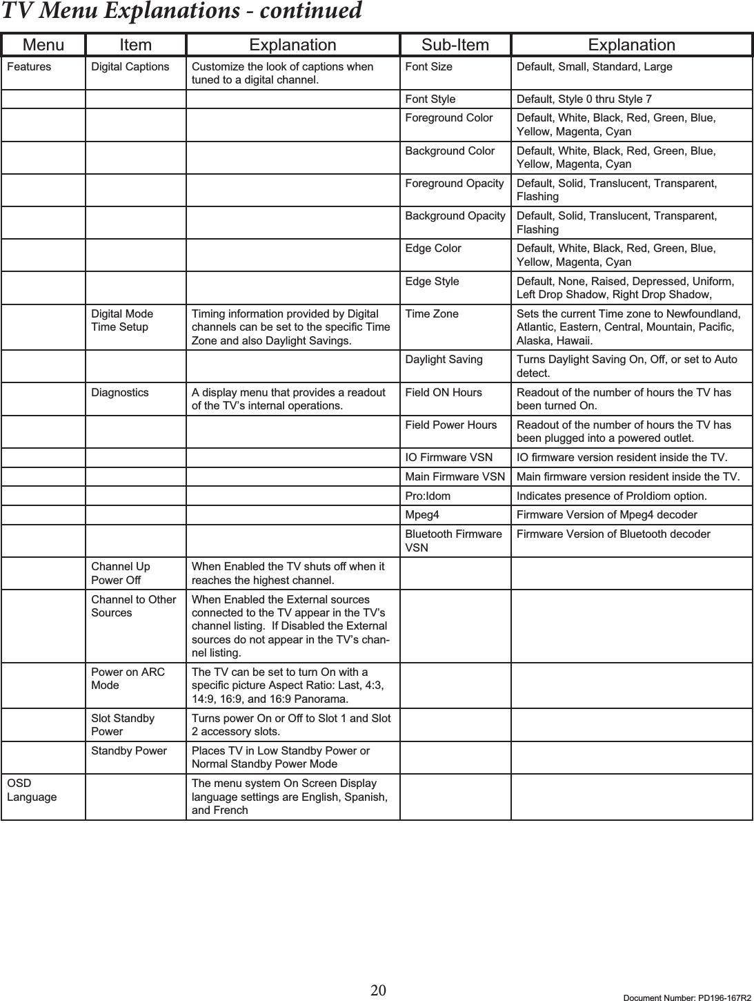 20 Document Number: PD196-167R2TV Menu Explanations - continuedMenu Item Explanation Sub-Item ExplanationFeatures Digital Captions Customize the look of captions when tuned to a digital channel. Font Size Default, Small, Standard, LargeFont Style Default, Style 0 thru Style 7Foreground Color Default, White, Black, Red, Green, Blue, Yellow, Magenta, CyanBackground Color Default, White, Black, Red, Green, Blue, Yellow, Magenta, CyanForeground Opacity Default, Solid, Translucent, Transparent, FlashingBackground Opacity Default, Solid, Translucent, Transparent, FlashingEdge Color Default, White, Black, Red, Green, Blue, Yellow, Magenta, CyanEdge Style Default, None, Raised, Depressed, Uniform, Left Drop Shadow, Right Drop Shadow, Digital Mode Time SetupTiming information provided by Digital FKDQQHOVFDQEHVHWWRWKHVSHFLᚏF7LPHZone and also Daylight Savings.Time Zone Sets the current Time zone to Newfoundland, $WODQWLF(DVWHUQ&amp;HQWUDO0RXQWDLQ3DFLᚏFAlaska, Hawaii.Daylight Saving 7XUQV&apos;D\OLJKW6DYLQJ2Q2ᚎRUVHWWR$XWRdetect.Diagnostics A display menu that provides a readout of the TV’s internal operations.Field ON Hours Readout of the number of hours the TV has been turned On.Field Power Hours Readout of the number of hours the TV has been plugged into a powered outlet.IO Firmware VSN ,2ᚏUPZDUHYHUVLRQUHVLGHQWLQVLGHWKH79Main Firmware VSN 0DLQᚏUPZDUHYHUVLRQUHVLGHQWLQVLGHWKH79Pro:Idom Indicates presence of ProIdiom option.Mpeg4 Firmware Version of Mpeg4 decoderBluetooth Firmware VSNFirmware Version of Bluetooth decoderChannel Up 3RZHU2ᚎ:KHQ(QDEOHGWKH79VKXWVRᚎZKHQLWreaches the highest channel.Channel to Other SourcesWhen Enabled the External sources connected to the TV appear in the TV’s channel listing.  If Disabled the External sources do not appear in the TV’s chan-nel listing.Power on ARC ModeThe TV can be set to turn On with a VSHFLᚏFSLFWXUH$VSHFW5DWLR/DVW14:9, 16:9, and 16:9 Panorama.Slot Standby Power7XUQVSRZHU2QRU2ᚎWR6ORWDQG6ORW2 accessory slots. Standby Power Places TV in Low Standby Power or Normal Standby Power Mode OSDLanguageThe menu system On Screen Display language settings are English, Spanish, and French