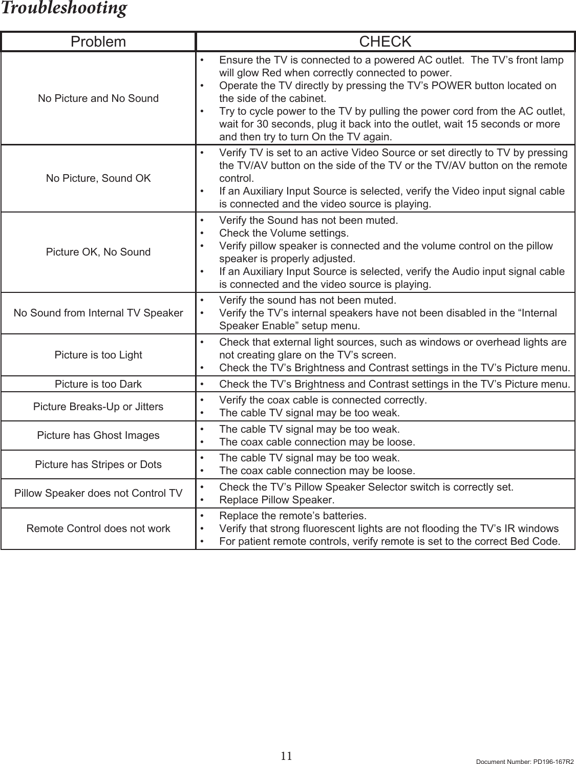 11 Document Number: PD196-167R2TroubleshootingProblem CHECKNo Picture and No Sound• Ensure the TV is connected to a powered AC outlet.  The TV’s front lamp will glow Red when correctly connected to power.   • Operate the TV directly by pressing the TV’s POWER button located on the side of the cabinet.• Try to cycle power to the TV by pulling the power cord from the AC outlet, wait for 30 seconds, plug it back into the outlet, wait 15 seconds or more and then try to turn On the TV again.No Picture, Sound OK• Verify TV is set to an active Video Source or set directly to TV by pressing the TV/AV button on the side of the TV or the TV/AV button on the remote control.• If an Auxiliary Input Source is selected, verify the Video input signal cable is connected and the video source is playing.Picture OK, No Sound• Verify the Sound has not been muted.• Check the Volume settings.• Verify pillow speaker is connected and the volume control on the pillow speaker is properly adjusted.• If an Auxiliary Input Source is selected, verify the Audio input signal cable is connected and the video source is playing.No Sound from Internal TV Speaker• Verify the sound has not been muted.• Verify the TV’s internal speakers have not been disabled in the “Internal Speaker Enable” setup menu.Picture is too Light• Check that external light sources, such as windows or overhead lights are not creating glare on the TV’s screen.• Check the TV’s Brightness and Contrast settings in the TV’s Picture menu. Picture is too Dark • Check the TV’s Brightness and Contrast settings in the TV’s Picture menu. Picture Breaks-Up or Jitters • Verify the coax cable is connected correctly.• The cable TV signal may be too weak.Picture has Ghost Images • The cable TV signal may be too weak.• The coax cable connection may be loose.Picture has Stripes or Dots • The cable TV signal may be too weak.• The coax cable connection may be loose.Pillow Speaker does not Control TV • Check the TV’s Pillow Speaker Selector switch is correctly set.• Replace Pillow Speaker.Remote Control does not work• Replace the remote’s batteries.• VerifythatstronguorescentlightsarenotoodingtheTV’sIRwindows• For patient remote controls, verify remote is set to the correct Bed Code.