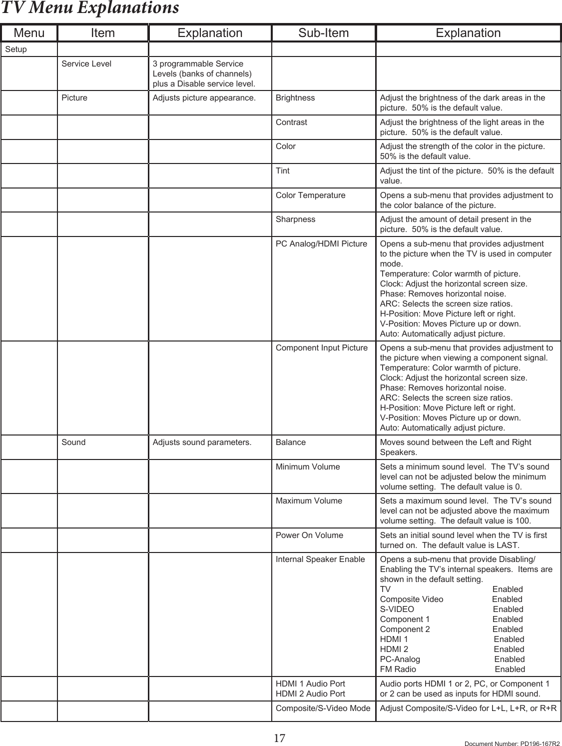 17 Document Number: PD196-167R2TV Menu ExplanationsMenu Item Explanation Sub-Item ExplanationSetupService Level 3 programmable Service Levels (banks of channels) plus a Disable service level.Picture Adjusts picture appearance. Brightness Adjust the brightness of the dark areas in the picture.  50% is the default value.Contrast Adjust the brightness of the light areas in the picture.  50% is the default value.Color Adjust the strength of the color in the picture.  50% is the default value.Tint Adjust the tint of the picture.  50% is the default value.Color Temperature Opens a sub-menu that provides adjustment to the color balance of the picture. Sharpness Adjust the amount of detail present in the picture.  50% is the default value.PC Analog/HDMI Picture Opens a sub-menu that provides adjustment to the picture when the TV is used in computer mode.  Temperature: Color warmth of picture.Clock: Adjust the horizontal screen size.Phase: Removes horizontal noise.ARC: Selects the screen size ratios.H-Position: Move Picture left or right.V-Position: Moves Picture up or down.Auto: Automatically adjust picture.Component Input Picture Opens a sub-menu that provides adjustment to the picture when viewing a component signal.Temperature: Color warmth of picture.Clock: Adjust the horizontal screen size.Phase: Removes horizontal noise.ARC: Selects the screen size ratios.H-Position: Move Picture left or right.V-Position: Moves Picture up or down.Auto: Automatically adjust picture.Sound Adjusts sound parameters. Balance Moves sound between the Left and Right Speakers.Minimum Volume Sets a minimum sound level.  The TV’s sound level can not be adjusted below the minimum volume setting.  The default value is 0.Maximum Volume Sets a maximum sound level.  The TV’s sound level can not be adjusted above the maximum volume setting.  The default value is 100.Power On Volume SetsaninitialsoundlevelwhentheTVisrstturned on.  The default value is LAST.Internal Speaker Enable Opens a sub-menu that provide Disabling/Enabling the TV’s internal speakers.  Items are shown in the default setting.TV                                            EnabledComposite Video                     EnabledS-VIDEO                                  EnabledComponent 1                           EnabledComponent 2                           EnabledHDMI 1                                     EnabledHDMI 2                                     EnabledPC-Analog                                EnabledFM Radio                                  EnabledHDMI 1 Audio PortHDMI 2 Audio PortAudio ports HDMI 1 or 2, PC, or Component 1 or 2 can be used as inputs for HDMI sound.Composite/S-Video Mode Adjust Composite/S-Video for L+L, L+R, or R+R