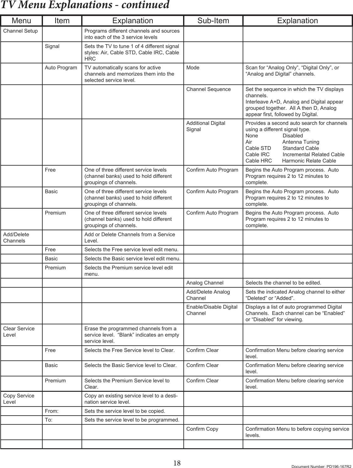18 Document Number: PD196-167R2TV Menu Explanations - continuedMenu Item Explanation Sub-Item ExplanationChannel Setup Programsdierentchannelsandsourcesinto each of the 3 service levelsSignal SetstheTVtotune1of4dierentsignalstyles: Air, Cable STD, Cable IRC, Cable HRCAuto Program TV automatically scans for active channels and memorizes them into the selected service level.Mode Scan for “Analog Only”, “Digital Only”, or “Analog and Digital” channels. Channel Sequence Set the sequence in which the TV displays channels.Interleave A+D, Analog and Digital appear grouped together.  All A then D, Analog appearrst,followedbyDigital.Additional Digital SignalProvides a second auto search for channels usingadierentsignaltype.None                 DisabledAir                     Antenna TuningCable STD        Standard CableCable IRC         Incremental Related CableCable HRC       Harmonic Relate CableFree Oneofthreedierentservicelevels(channelbanks)usedtoholddierentgroupings of channels.ConrmAutoProgram Begins the Auto Program process.  Auto Program requires 2 to 12 minutes to complete.Basic Oneofthreedierentservicelevels(channelbanks)usedtoholddierentgroupings of channels.ConrmAutoProgram Begins the Auto Program process.  Auto Program requires 2 to 12 minutes to complete.Premium Oneofthreedierentservicelevels(channelbanks)usedtoholddierentgroupings of channels.ConrmAutoProgram Begins the Auto Program process.  Auto Program requires 2 to 12 minutes to complete.Add/Delete ChannelsAdd or Delete Channels from a Service Level.Free Selects the Free service level edit menu.Basic  Selects the Basic service level edit menu.Premium Selects the Premium service level edit menu.Analog Channel Selects the channel to be edited.Add/Delete Analog ChannelSets the indicated Analog channel to either “Deleted” or “Added”.Enable/Disable Digital ChannelDisplays a list of auto programmed Digital Channels.  Each channel can be “Enabled” or “Disabled” for viewing.Clear Service LevelErase the programmed channels from a service level.  “Blank” indicates an empty service level.Free Selects the Free Service level to Clear. ConrmClear ConrmationMenubeforeclearingservicelevel.Basic  Selects the Basic Service level to Clear. ConrmClear ConrmationMenubeforeclearingservicelevel.Premium Selects the Premium Service level to Clear.ConrmClear ConrmationMenubeforeclearingservicelevel.Copy Service LevelCopy an existing service level to a desti-nation service level.From: Sets the service level to be copied.To: Sets the service level to be programmed.ConrmCopy ConrmationMenutobeforecopyingservicelevels.