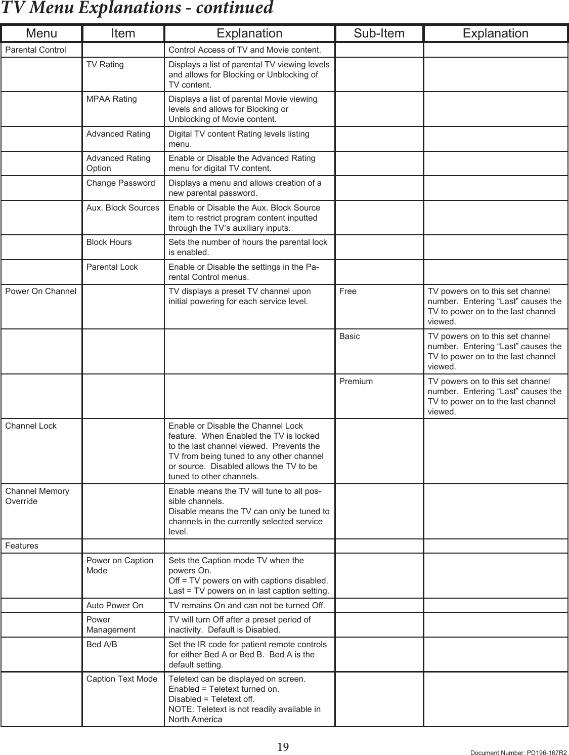 19 Document Number: PD196-167R2TV Menu Explanations - continuedMenu Item Explanation Sub-Item ExplanationParental Control Control Access of TV and Movie content.TV Rating Displays a list of parental TV viewing levels and allows for Blocking or Unblocking of TV content.MPAA Rating Displays a list of parental Movie viewing levels and allows for Blocking or Unblocking of Movie content.Advanced Rating Digital TV content Rating levels listing menu.Advanced Rating OptionEnable or Disable the Advanced Rating menu for digital TV content.Change Password Displays a menu and allows creation of a new parental password.Aux. Block Sources Enable or Disable the Aux. Block Source item to restrict program content inputted through the TV’s auxiliary inputs.Block Hours Sets the number of hours the parental lock is enabled.Parental Lock Enable or Disable the settings in the Pa-rental Control menus.Power On Channel TV displays a preset TV channel upon initial powering for each service level. Free TV powers on to this set channel number.  Entering “Last” causes the TV to power on to the last channel viewed.Basic  TV powers on to this set channel number.  Entering “Last” causes the TV to power on to the last channel viewed.Premium TV powers on to this set channel number.  Entering “Last” causes the TV to power on to the last channel viewed.Channel Lock Enable or Disable the Channel Lock feature.  When Enabled the TV is locked to the last channel viewed.  Prevents the TV from being tuned to any other channel or source.  Disabled allows the TV to be tuned to other channels.Channel Memory OverrideEnable means the TV will tune to all pos-sible channels.Disable means the TV can only be tuned to channels in the currently selected service level.FeaturesPower on Caption ModeSets the Caption mode TV when the powers On. O=TVpowersonwithcaptionsdisabled.Last=TVpowersoninlastcaptionsetting.Auto Power On TVremainsOnandcannotbeturnedO.Power ManagementTVwillturnOafterapresetperiodofinactivity.  Default is Disabled.Bed A/B Set the IR code for patient remote controls for either Bed A or Bed B.  Bed A is the default setting.Caption Text Mode Teletext can be displayed on screen.Enabled=Teletextturnedon.Disabled=Teletexto.NOTE: Teletext is not readily available in North America